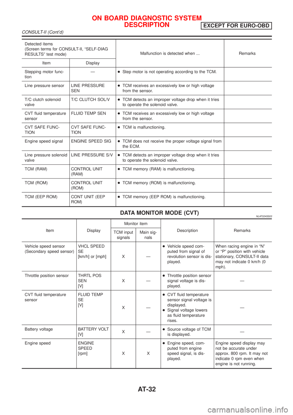 NISSAN ALMERA TINO 2001 Service Owners Guide Detected items
(Screen terms for CONSULT-II, ªSELF-DIAG
RESULTSº test mode)Malfunction is detected when ... Remarks
Item Display
Stepping motor func-
tionÐ+Step motor is not operating according to NISSAN ALMERA TINO 2001 Service Owners Guide Detected items
(Screen terms for CONSULT-II, ªSELF-DIAG
RESULTSº test mode)Malfunction is detected when ... Remarks
Item Display
Stepping motor func-
tionÐ+Step motor is not operating according to