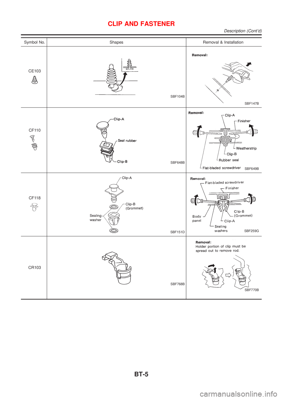 NISSAN ALMERA TINO 2001 Service Repair Manual Symbol No. Shapes Removal & Installation
CE103
SBF104B
SBF147B
CF110
SBF648B
SBF649B
CF118
SBF151DSBF259G
CR103
SBF768B
SBF770B
CLIP AND FASTENER
Description (Contd)
BT-5 NISSAN ALMERA TINO 2001 Service Repair Manual Symbol No. Shapes Removal & Installation
CE103
SBF104B
SBF147B
CF110
SBF648B
SBF649B
CF118
SBF151DSBF259G
CR103
SBF768B
SBF770B
CLIP AND FASTENER
Description (Contd)
BT-5