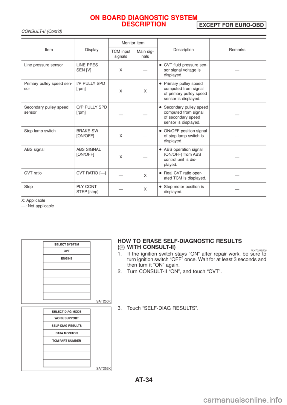 NISSAN ALMERA TINO 2001  Service Repair Manual Item DisplayMonitor item
Description Remarks
TCM input
signalsMain sig-
nals
Line pressure sensor LINE PRES
SEN [V] X Ð+CVT fluid pressure sen-
sor signal voltage is
displayed.Ð
Primary pulley speed