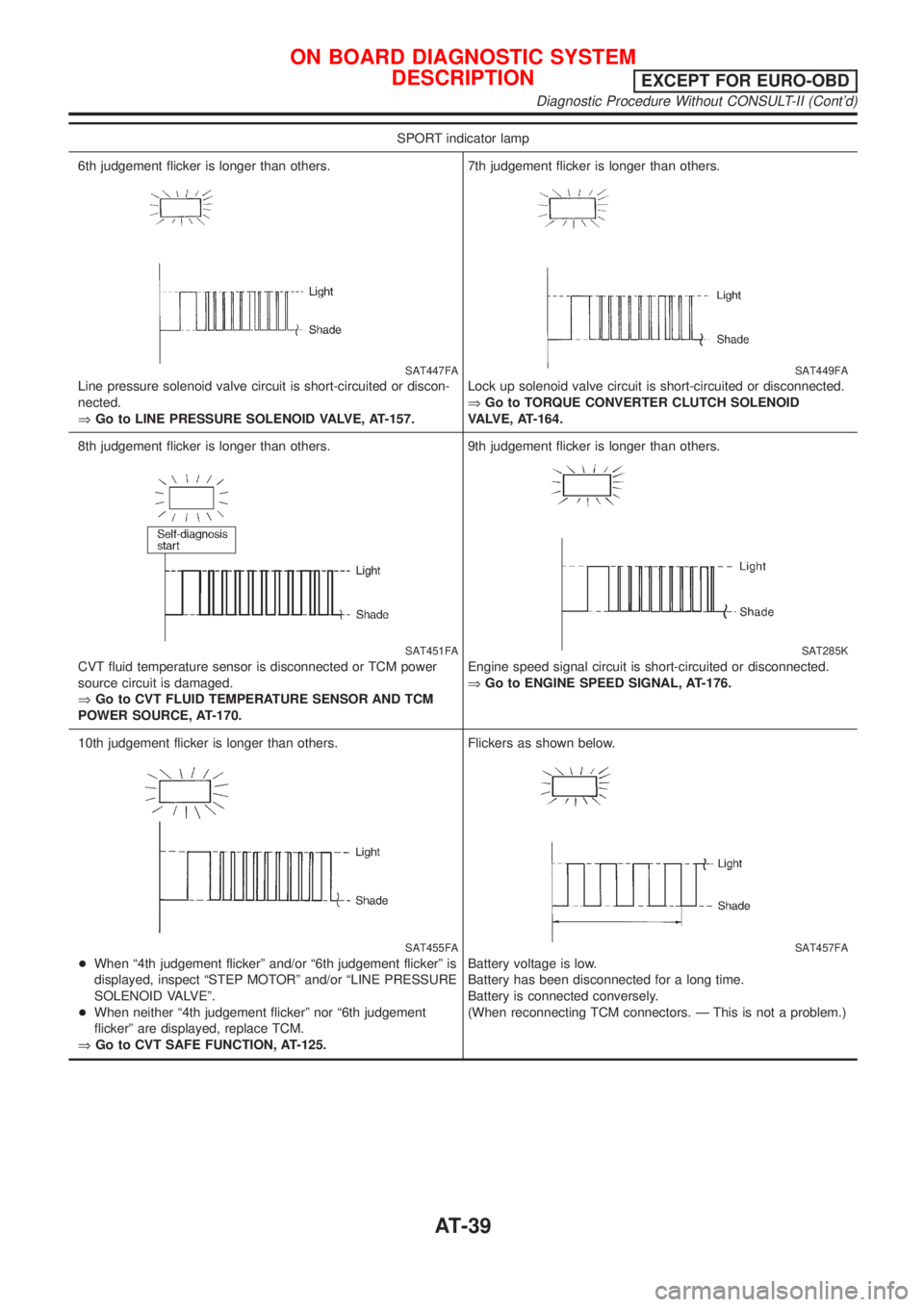 NISSAN ALMERA TINO 2001 Service Owners Guide SPORT indicator lamp
6th judgement flicker is longer than others.
SAT447FA
Line pressure solenoid valve circuit is short-circuited or discon-
nected.
ÞGo to LINE PRESSURE SOLENOID VALVE, AT-157.7th j NISSAN ALMERA TINO 2001 Service Owners Guide SPORT indicator lamp
6th judgement flicker is longer than others.
SAT447FA
Line pressure solenoid valve circuit is short-circuited or discon-
nected.
ÞGo to LINE PRESSURE SOLENOID VALVE, AT-157.7th j