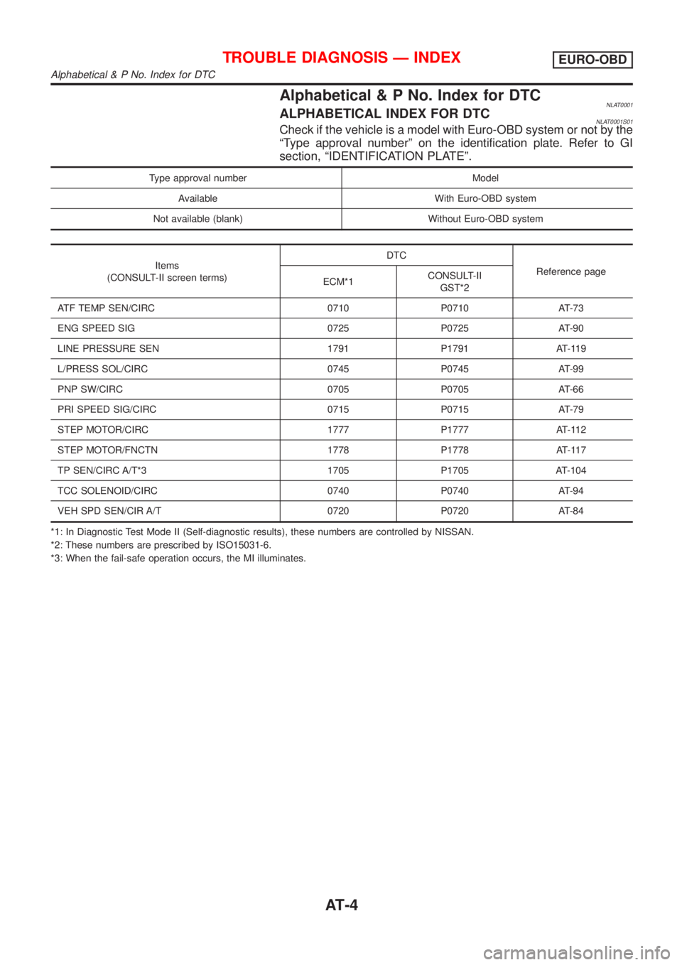 NISSAN ALMERA TINO 2001 Service Repair Manual Alphabetical & P No. Index for DTCNLAT0001ALPHABETICAL INDEX FOR DTCNLAT0001S01Check if the vehicle is a model with Euro-OBD system or not by the
ªType approval numberº on the identification plate. NISSAN ALMERA TINO 2001 Service Repair Manual Alphabetical & P No. Index for DTCNLAT0001ALPHABETICAL INDEX FOR DTCNLAT0001S01Check if the vehicle is a model with Euro-OBD system or not by the
ªType approval numberº on the identification plate.