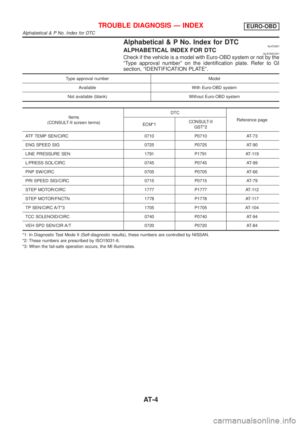 NISSAN ALMERA TINO 2001  Service Repair Manual Alphabetical & P No. Index for DTCNLAT0001ALPHABETICAL INDEX FOR DTCNLAT0001S01Check if the vehicle is a model with Euro-OBD system or not by the
ªType approval numberº on the identification plate. 