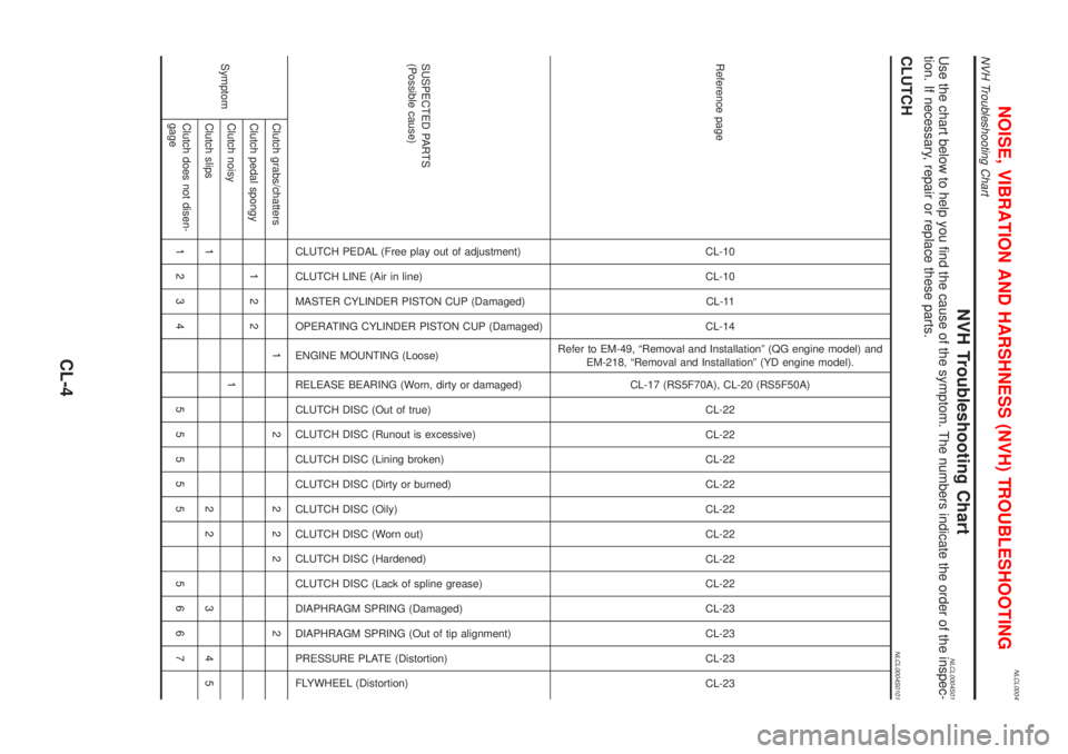 NISSAN ALMERA TINO 2001 Service Repair Manual NLCL0004
NVH Troubleshooting ChartNLCL0004S01Use the chart below to help you find the cause of the symptom. The numbers indicate the order of the inspec-
tion. If necessary, repair or replace these pa NISSAN ALMERA TINO 2001 Service Repair Manual NLCL0004
NVH Troubleshooting ChartNLCL0004S01Use the chart below to help you find the cause of the symptom. The numbers indicate the order of the inspec-
tion. If necessary, repair or replace these pa