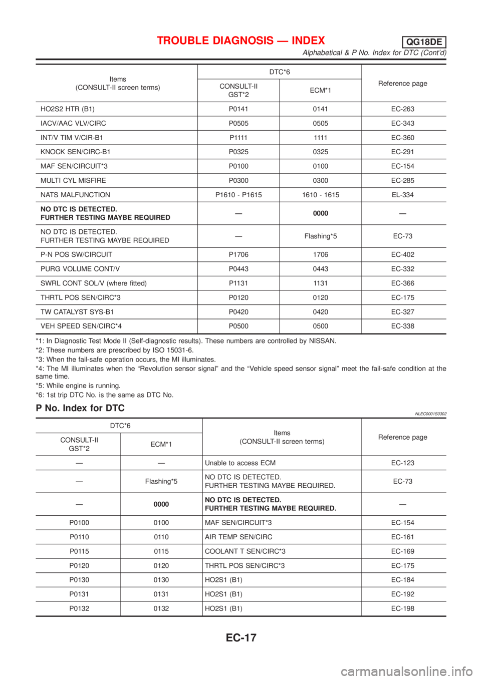 NISSAN ALMERA TINO 2001 Service Repair Manual Items
(CONSULT-II screen terms)DTC*6
Reference page
CONSULT-II
GST*2ECM*1
HO2S2 HTR (B1) P0141 0141 EC-263
IACV/AAC VLV/CIRC P0505 0505 EC-343
INT/V TIM V/CIR-B1 P1111 1111EC-360
KNOCK SEN/CIRC-B1 P03 NISSAN ALMERA TINO 2001 Service Repair Manual Items
(CONSULT-II screen terms)DTC*6
Reference page
CONSULT-II
GST*2ECM*1
HO2S2 HTR (B1) P0141 0141 EC-263
IACV/AAC VLV/CIRC P0505 0505 EC-343
INT/V TIM V/CIR-B1 P1111 1111EC-360
KNOCK SEN/CIRC-B1 P03