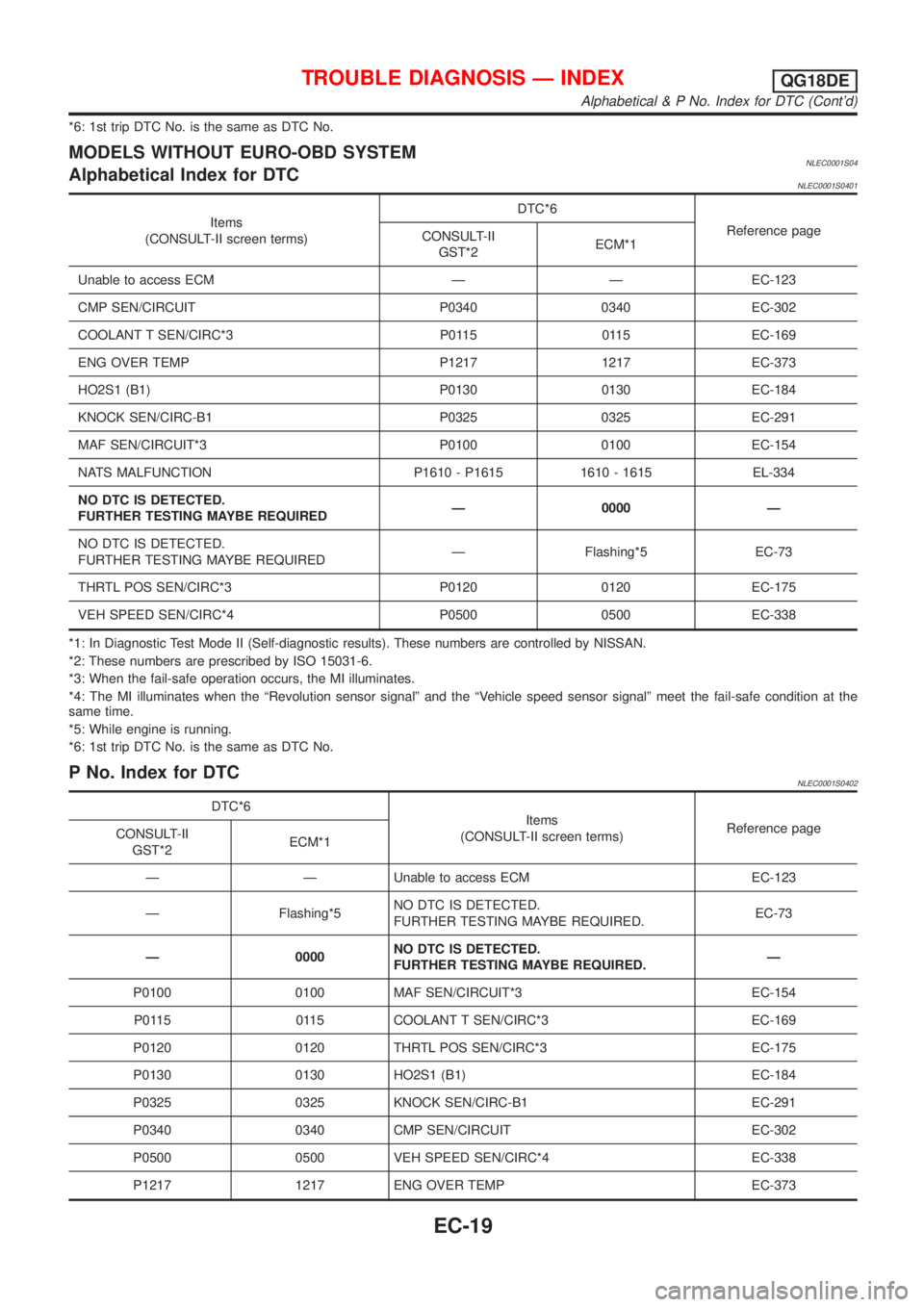 NISSAN ALMERA TINO 2001 Service Repair Manual *6: 1st trip DTC No. is the same as DTC No.
MODELS WITHOUT EURO-OBD SYSTEMNLEC0001S04Alphabetical Index for DTCNLEC0001S0401
Items
(CONSULT-II screen terms)DTC*6
Reference page
CONSULT-II
GST*2ECM*1
U NISSAN ALMERA TINO 2001 Service Repair Manual *6: 1st trip DTC No. is the same as DTC No.
MODELS WITHOUT EURO-OBD SYSTEMNLEC0001S04Alphabetical Index for DTCNLEC0001S0401
Items
(CONSULT-II screen terms)DTC*6
Reference page
CONSULT-II
GST*2ECM*1
U