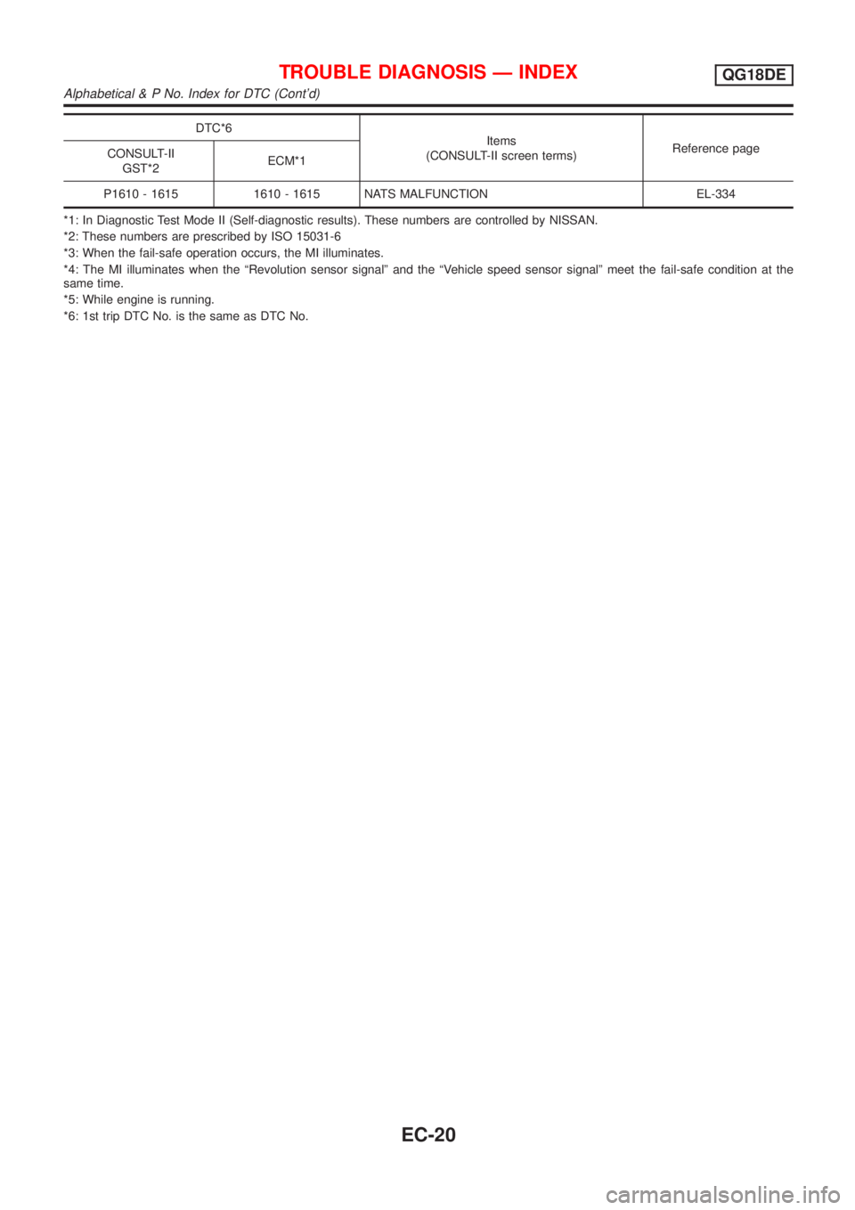 NISSAN ALMERA TINO 2001 Service Repair Manual DTC*6
Items
(CONSULT-II screen terms)Reference page
CONSULT-II
GST*2ECM*1
P1610 - 1615 1610 - 1615 NATS MALFUNCTION EL-334
*1: In Diagnostic Test Mode II (Self-diagnostic results). These numbers are c NISSAN ALMERA TINO 2001 Service Repair Manual DTC*6
Items
(CONSULT-II screen terms)Reference page
CONSULT-II
GST*2ECM*1
P1610 - 1615 1610 - 1615 NATS MALFUNCTION EL-334
*1: In Diagnostic Test Mode II (Self-diagnostic results). These numbers are c