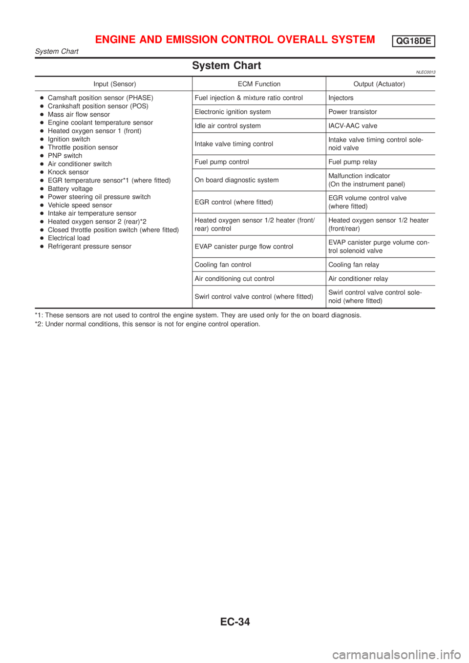 NISSAN ALMERA TINO 2001  Service Repair Manual System ChartNLEC0013
Input (Sensor) ECM Function Output (Actuator)
+Camshaft position sensor (PHASE)
+Crankshaft position sensor (POS)
+Mass air flow sensor
+Engine coolant temperature sensor
+Heated 