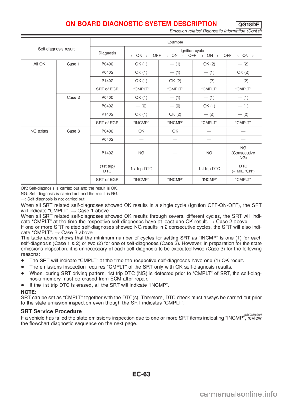 NISSAN ALMERA TINO 2001  Service Repair Manual Self-diagnosis resultExample
DiagnosisIgnition cycle
¬ON®OFF¬ON®OFF¬ON®OFF¬ON®
All OK Case 1 P0400 OK (1) Ð (1) OK (2) Ð (2)
P0402 OK (1) Ð (1) Ð (1) OK (2)
P1402 OK (1) OK (2) Ð (2) Ð (