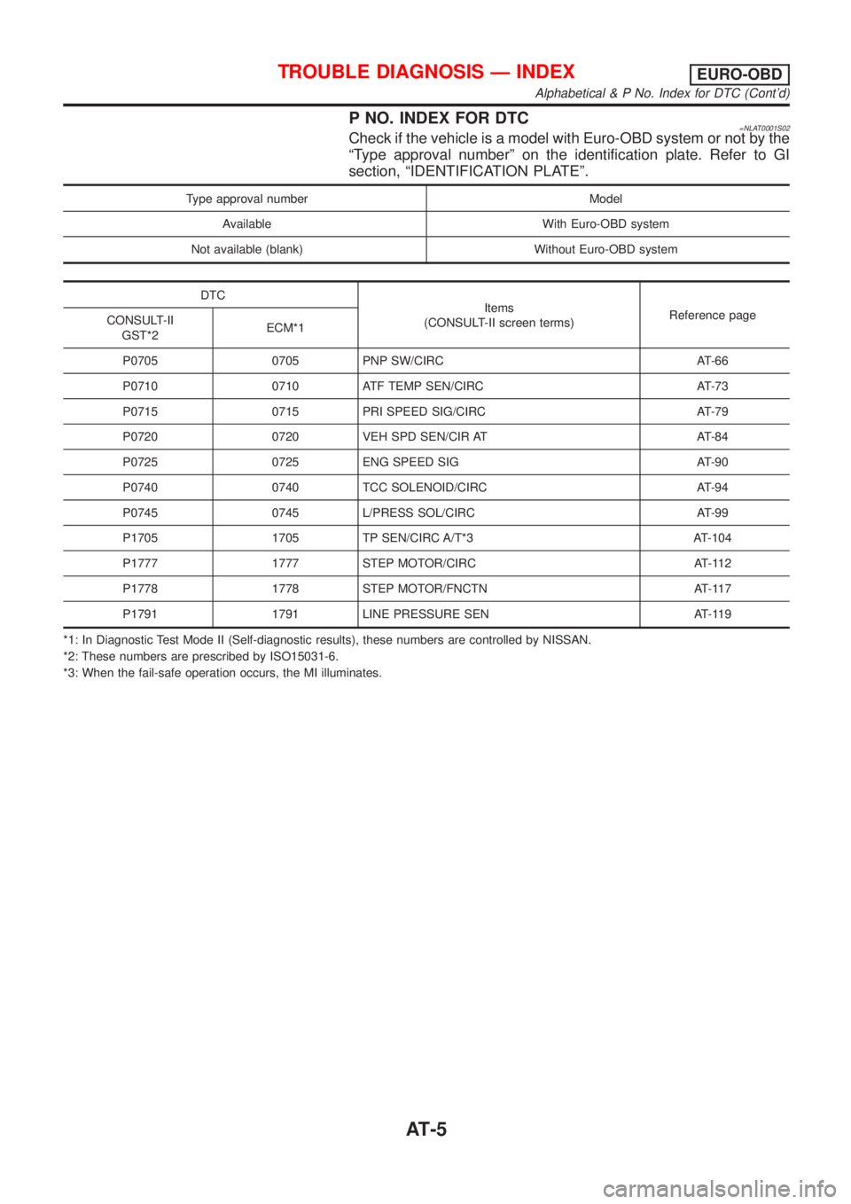 NISSAN ALMERA TINO 2001 Service Repair Manual P NO. INDEX FOR DTC=NLAT0001S02Check if the vehicle is a model with Euro-OBD system or not by the
ªType approval numberº on the identification plate. Refer to GI
section, ªIDENTIFICATION PLATEº.
T NISSAN ALMERA TINO 2001 Service Repair Manual P NO. INDEX FOR DTC=NLAT0001S02Check if the vehicle is a model with Euro-OBD system or not by the
ªType approval numberº on the identification plate. Refer to GI
section, ªIDENTIFICATION PLATEº.
T