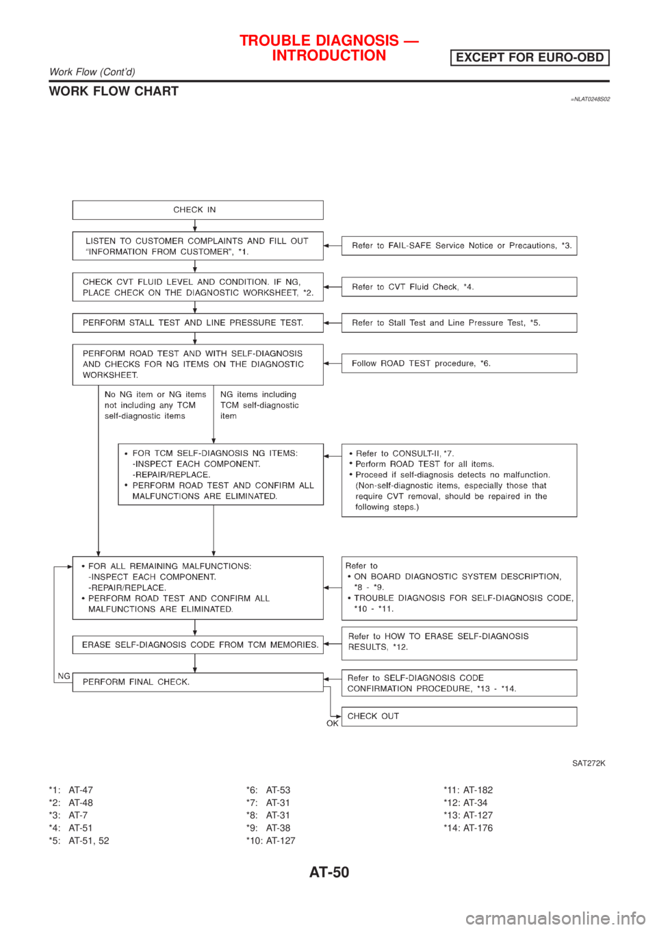 NISSAN ALMERA TINO 2001 Service Workshop Manual WORK FLOW CHART=NLAT0248S02
SAT272K
*1: AT-47
*2: AT-48
*3: AT-7
*4: AT-51
*5: AT-51, 52*6: AT-53
*7: AT-31
*8: AT-31
*9: AT-38
*10: AT-127*11: AT-182
*12: AT-34
*13: AT-127
*14: AT-176
TROUBLE DIAGNO NISSAN ALMERA TINO 2001 Service Workshop Manual WORK FLOW CHART=NLAT0248S02
SAT272K
*1: AT-47
*2: AT-48
*3: AT-7
*4: AT-51
*5: AT-51, 52*6: AT-53
*7: AT-31
*8: AT-31
*9: AT-38
*10: AT-127*11: AT-182
*12: AT-34
*13: AT-127
*14: AT-176
TROUBLE DIAGNO
