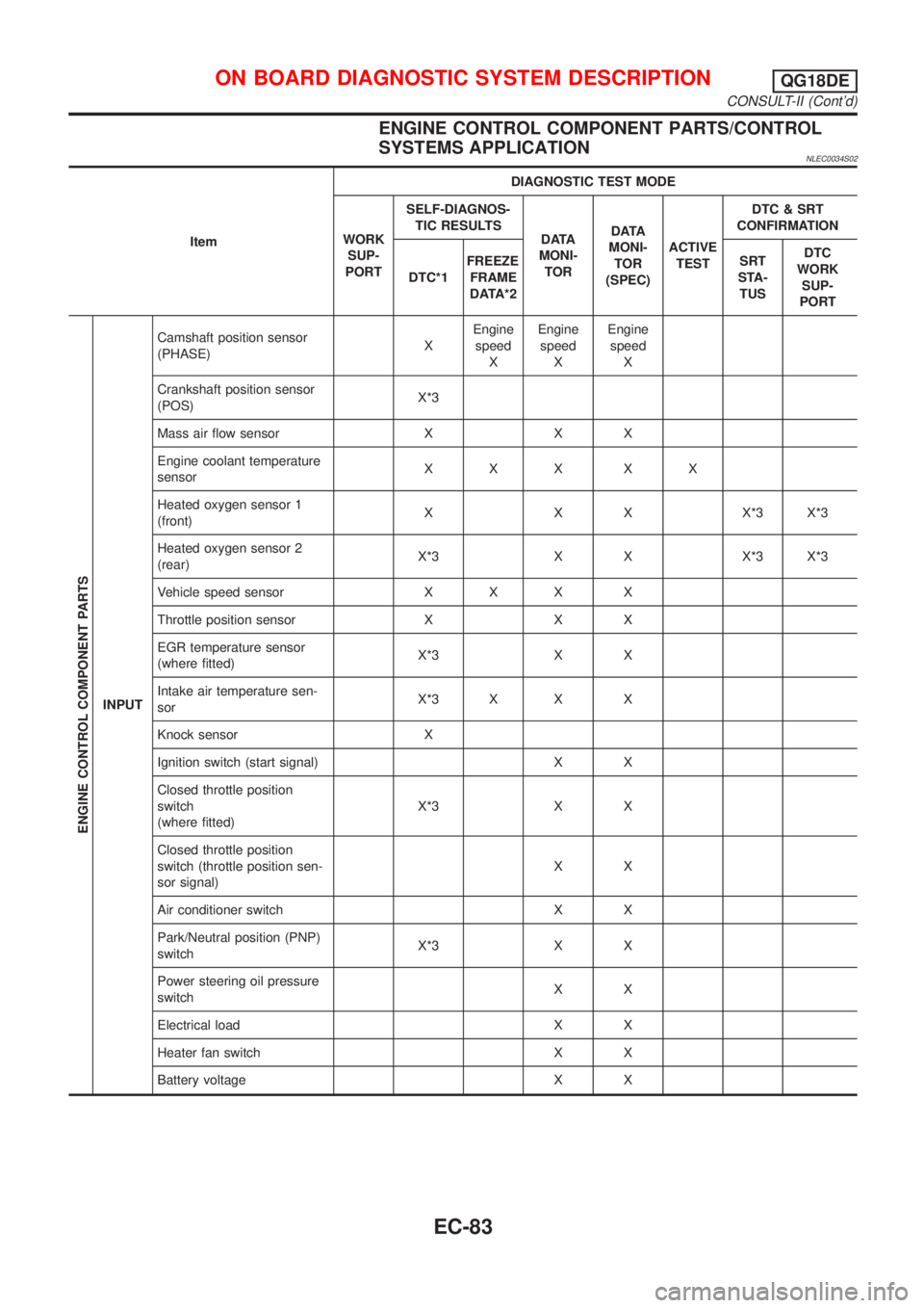NISSAN ALMERA TINO 2001 Service Repair Manual ENGINE CONTROL COMPONENT PARTS/CONTROL
SYSTEMS APPLICATION
NLEC0034S02
ItemDIAGNOSTIC TEST MODE
WORK
SUP-
PORTSELF-DIAGNOS-
TIC RESULTS
D ATA
MONI-
TORD ATA
MONI-
TOR
(SPEC)ACTIVE
TESTDTC & SRT
CONFIR NISSAN ALMERA TINO 2001 Service Repair Manual ENGINE CONTROL COMPONENT PARTS/CONTROL
SYSTEMS APPLICATION
NLEC0034S02
ItemDIAGNOSTIC TEST MODE
WORK
SUP-
PORTSELF-DIAGNOS-
TIC RESULTS
D ATA
MONI-
TORD ATA
MONI-
TOR
(SPEC)ACTIVE
TESTDTC & SRT
CONFIR