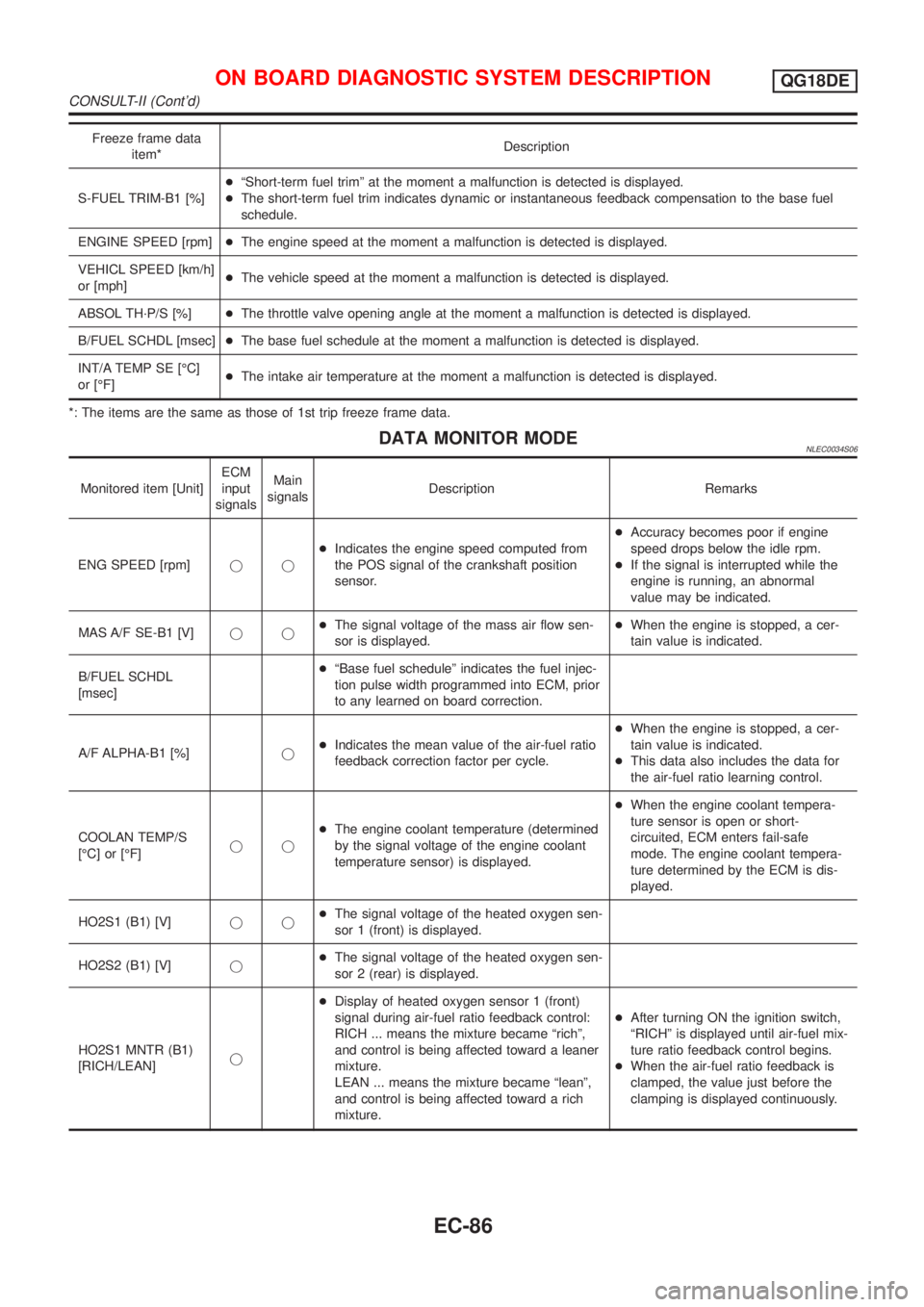 NISSAN ALMERA TINO 2001  Service Repair Manual Freeze frame data
item*Description
S-FUEL TRIM-B1 [%]+ªShort-term fuel trimº at the moment a malfunction is detected is displayed.
+The short-term fuel trim indicates dynamic or instantaneous feedba