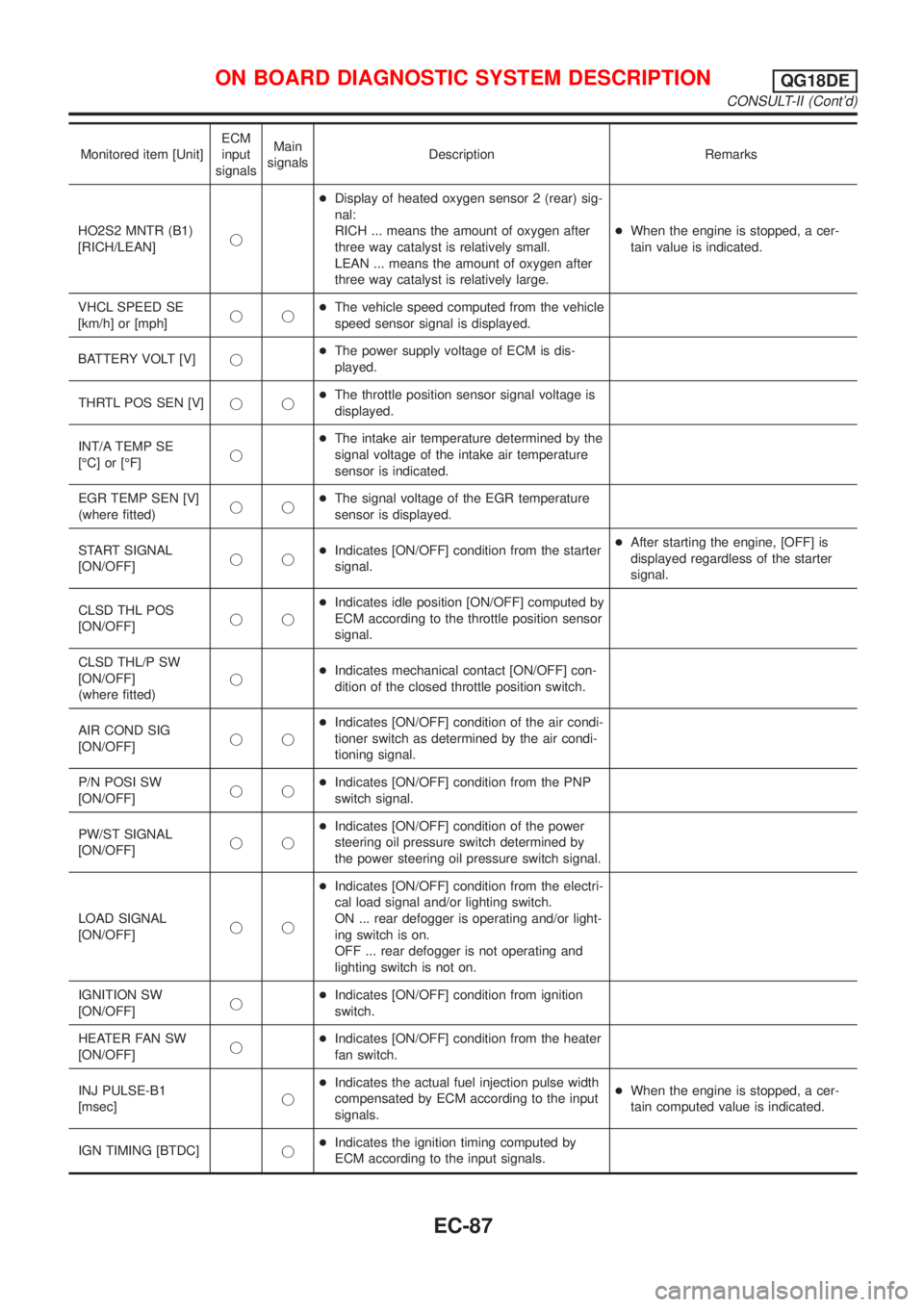 NISSAN ALMERA TINO 2001  Service Repair Manual Monitored item [Unit]ECM
input
signalsMain
signalsDescription Remarks
HO2S2 MNTR (B1)
[RICH/LEAN]j+Display of heated oxygen sensor 2 (rear) sig-
nal:
RICH ... means the amount of oxygen after
three wa