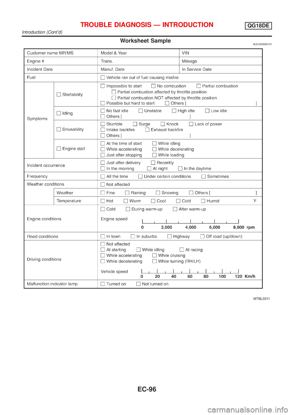 NISSAN ALMERA TINO 2001 Service Repair Manual Worksheet SampleNLEC0036S0101
MTBL0311
TROUBLE DIAGNOSIS Ð INTRODUCTIONQG18DE
Introduction (Contd)
EC-96 NISSAN ALMERA TINO 2001 Service Repair Manual Worksheet SampleNLEC0036S0101
MTBL0311
TROUBLE DIAGNOSIS Ð INTRODUCTIONQG18DE
Introduction (Contd)
EC-96