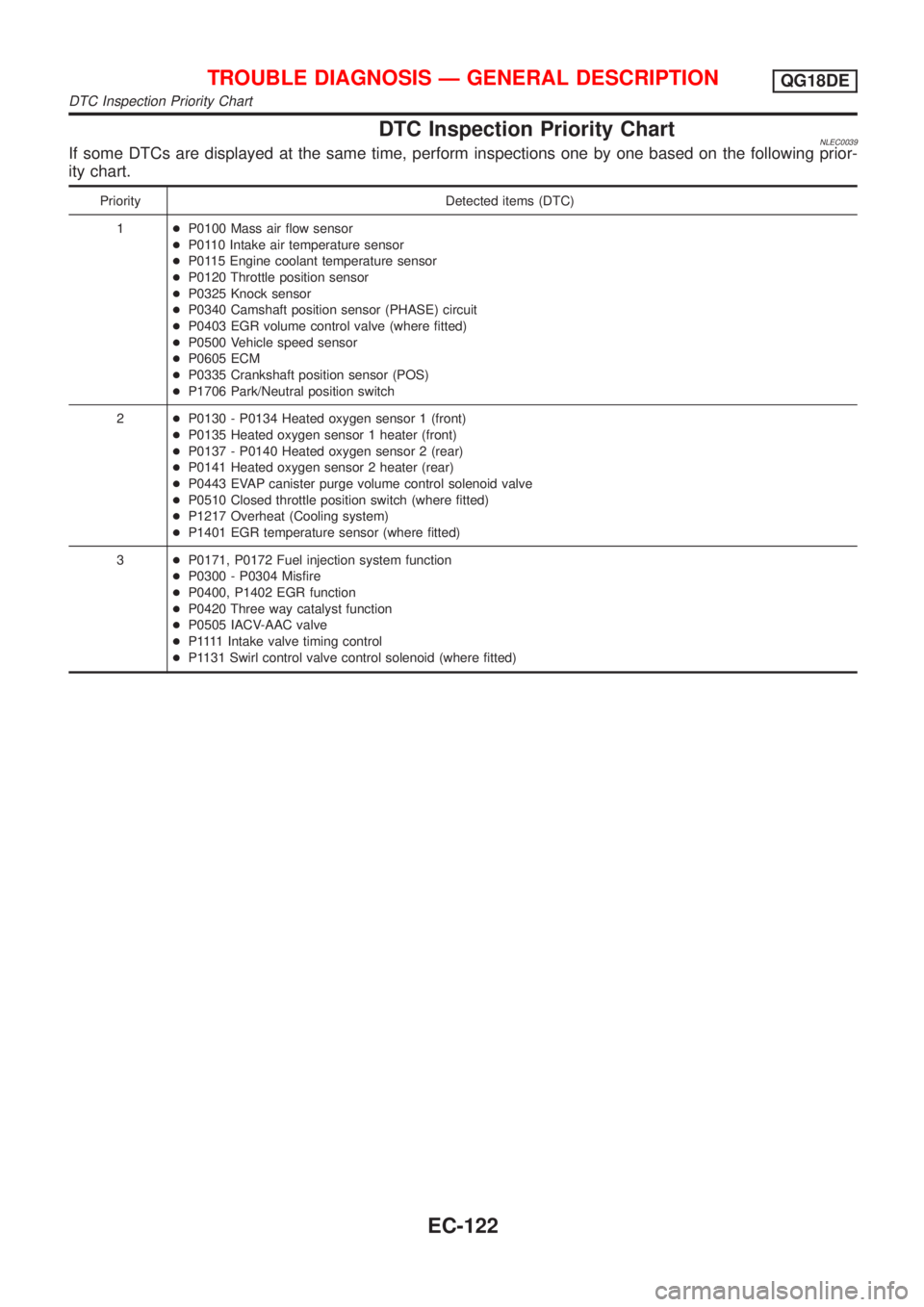 NISSAN ALMERA TINO 2001  Service Repair Manual DTC Inspection Priority ChartNLEC0039If some DTCs are displayed at the same time, perform inspections one by one based on the following prior-
ity chart.
Priority Detected items (DTC)
1+P0100 Mass air