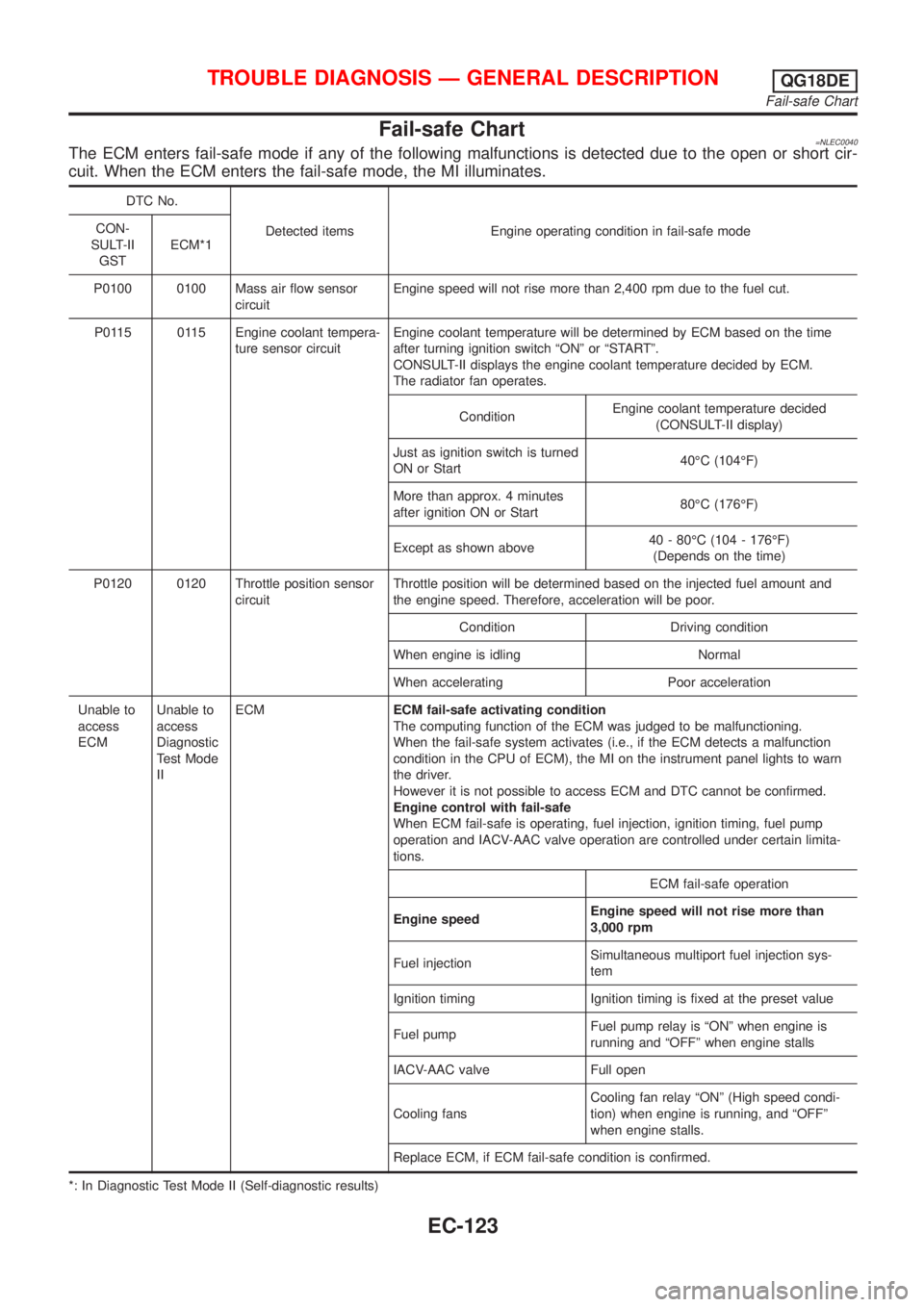 NISSAN ALMERA TINO 2001  Service Repair Manual Fail-safe Chart=NLEC0040The ECM enters fail-safe mode if any of the following malfunctions is detected due to the open or short cir-
cuit. When the ECM enters the fail-safe mode, the MI illuminates.
D
