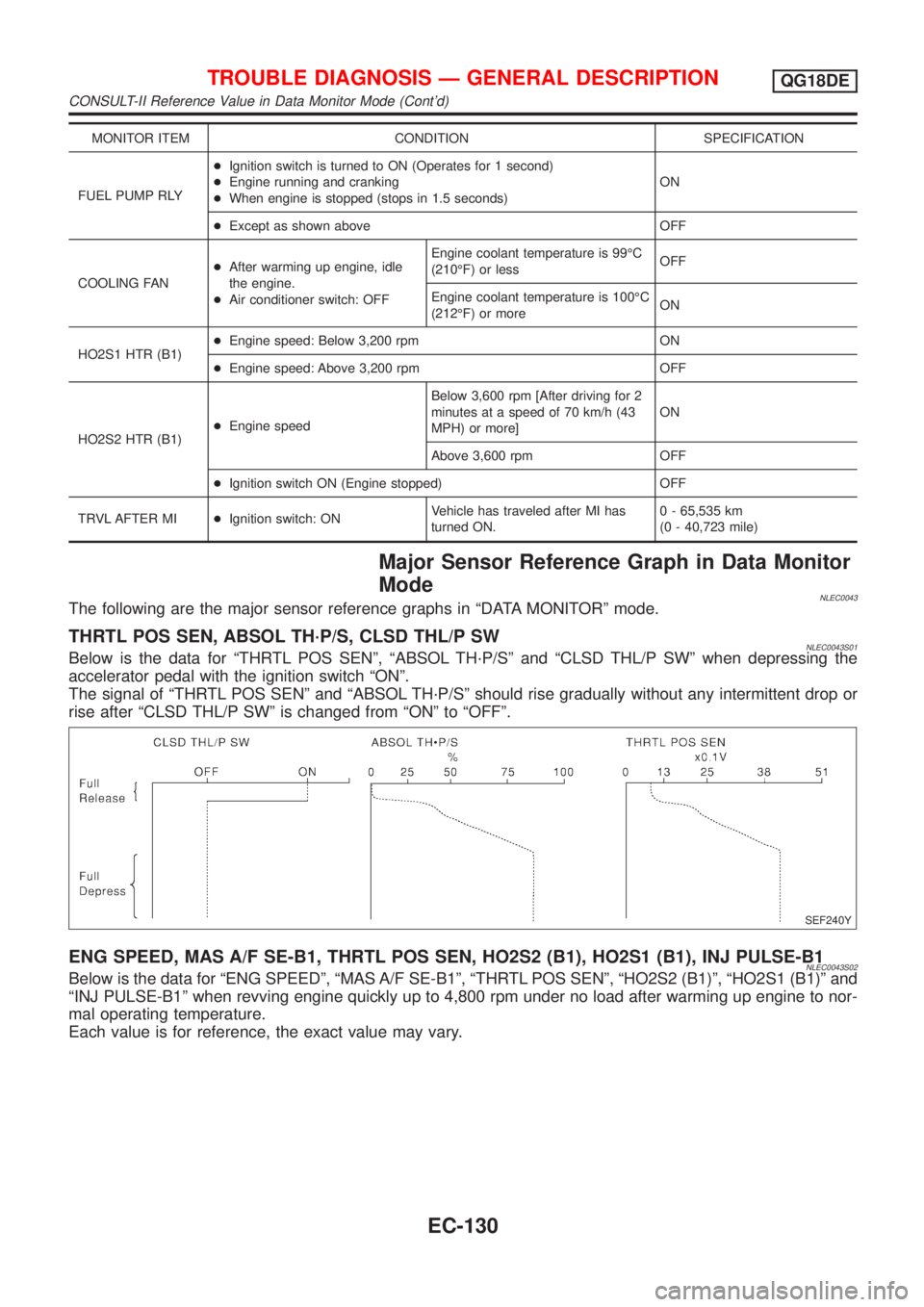 NISSAN ALMERA TINO 2001  Service Repair Manual MONITOR ITEM CONDITION SPECIFICATION
FUEL PUMP RLY+Ignition switch is turned to ON (Operates for 1 second)
+Engine running and cranking
+When engine is stopped (stops in 1.5 seconds)ON
+Except as show