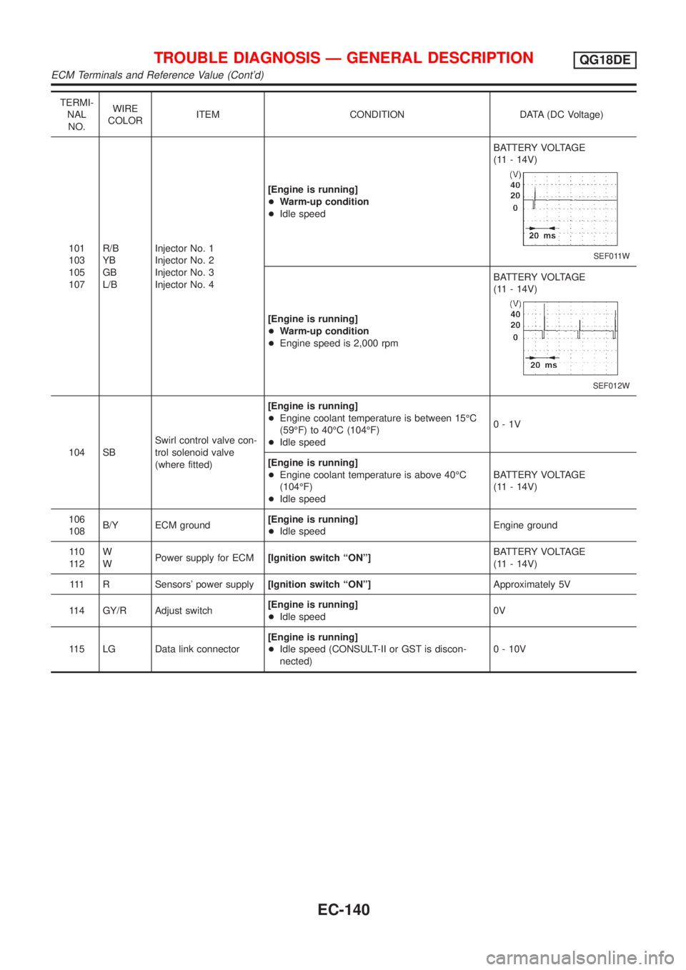 NISSAN ALMERA TINO 2001  Service Repair Manual TERMI-
NAL
NO.WIRE
COLORITEM CONDITION DATA (DC Voltage)
101
103
105
107R/B
YB
GB
L/BInjector No. 1
Injector No. 2
Injector No. 3
Injector No. 4[Engine is running]
+Warm-up condition
+Idle speedBATTER