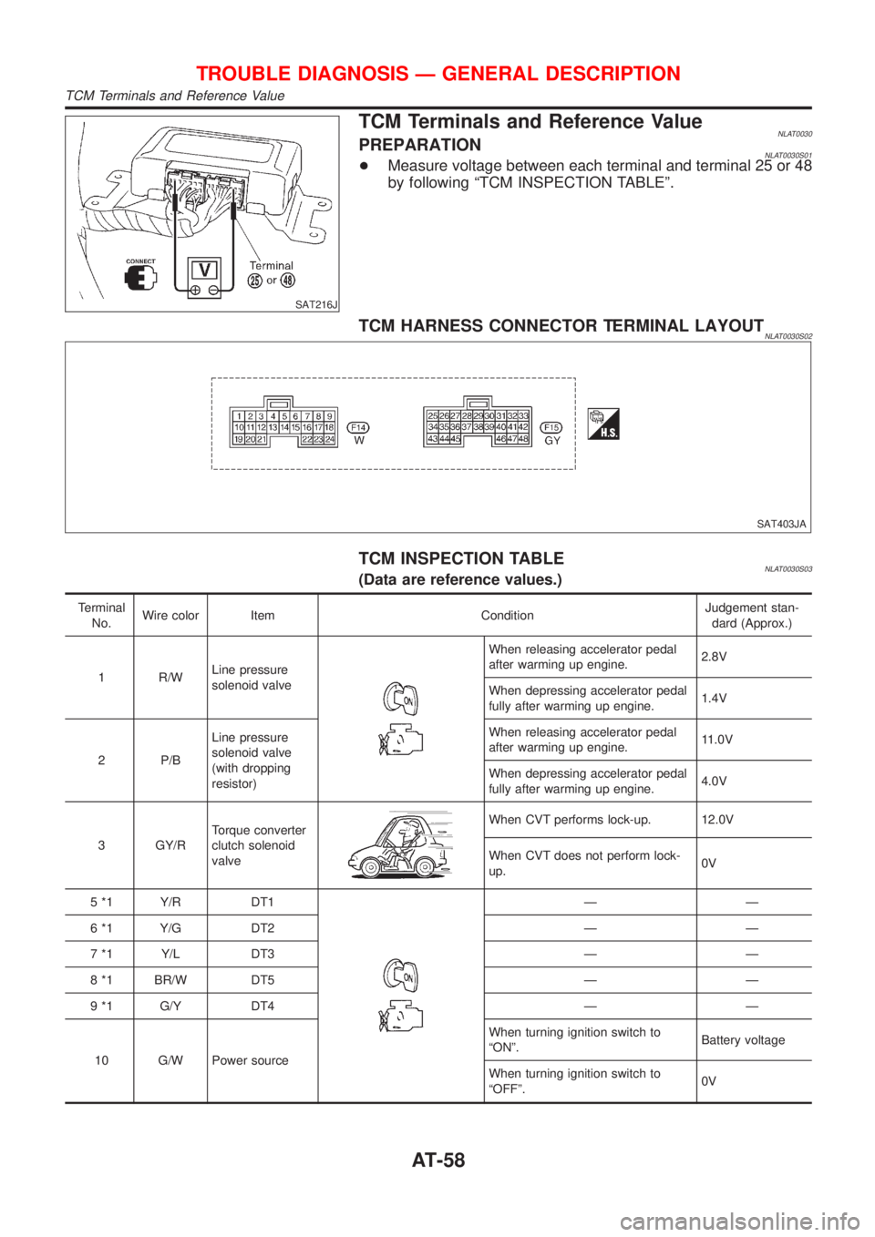 NISSAN ALMERA TINO 2001 Service Workshop Manual SAT216J
TCM Terminals and Reference ValueNLAT0030PREPARATIONNLAT0030S01+Measure voltage between each terminal and terminal 25 or 48
by following ªTCM INSPECTION TABLEº.
TCM HARNESS CONNECTOR TERMINA NISSAN ALMERA TINO 2001 Service Workshop Manual SAT216J
TCM Terminals and Reference ValueNLAT0030PREPARATIONNLAT0030S01+Measure voltage between each terminal and terminal 25 or 48
by following ªTCM INSPECTION TABLEº.
TCM HARNESS CONNECTOR TERMINA