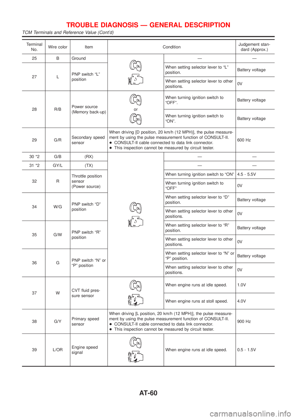 NISSAN ALMERA TINO 2001 Service Manual PDF Terminal
No.Wire color Item ConditionJudgement stan-
dard (Approx.)
25 B Ground
ÐÐ
27 LPNP switch ªLº
positionWhen setting selector lever to ªLº
position.Battery voltage
When setting selector le NISSAN ALMERA TINO 2001 Service Manual PDF Terminal
No.Wire color Item ConditionJudgement stan-
dard (Approx.)
25 B Ground
ÐÐ
27 LPNP switch ªLº
positionWhen setting selector lever to ªLº
position.Battery voltage
When setting selector le