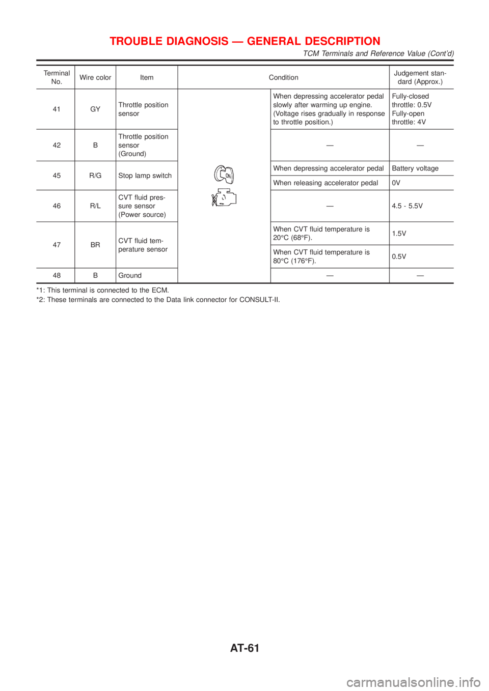 NISSAN ALMERA TINO 2001 Service Manual PDF Terminal
No.Wire color Item ConditionJudgement stan-
dard (Approx.)
41 GYThrottle position
sensor
When depressing accelerator pedal
slowly after warming up engine.
(Voltage rises gradually in response NISSAN ALMERA TINO 2001 Service Manual PDF Terminal
No.Wire color Item ConditionJudgement stan-
dard (Approx.)
41 GYThrottle position
sensor
When depressing accelerator pedal
slowly after warming up engine.
(Voltage rises gradually in response