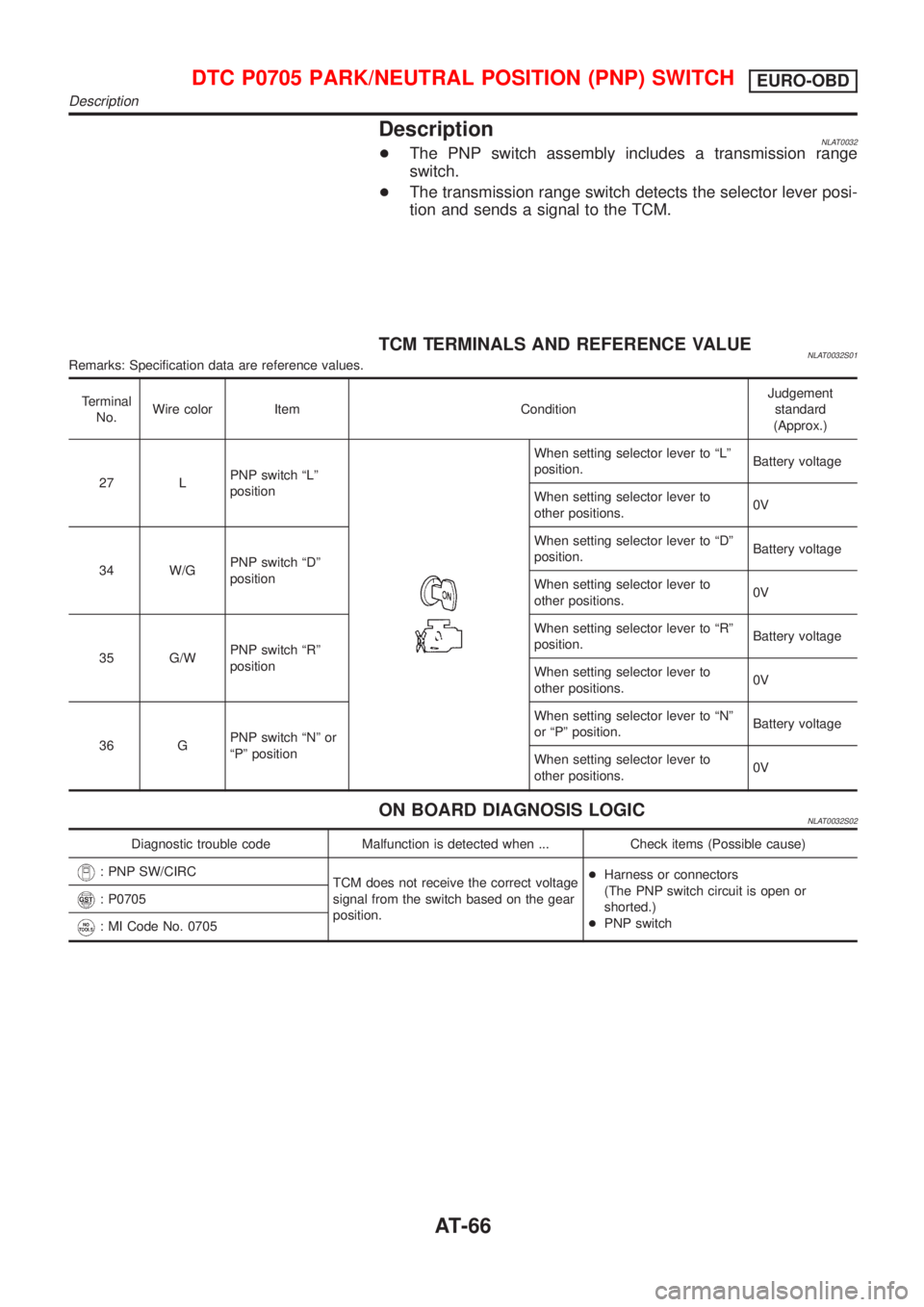 NISSAN ALMERA TINO 2001 Service Manual PDF DescriptionNLAT0032+The PNP switch assembly includes a transmission range
switch.
+The transmission range switch detects the selector lever posi-
tion and sends a signal to the TCM.
TCM TERMINALS AND NISSAN ALMERA TINO 2001 Service Manual PDF DescriptionNLAT0032+The PNP switch assembly includes a transmission range
switch.
+The transmission range switch detects the selector lever posi-
tion and sends a signal to the TCM.
TCM TERMINALS AND