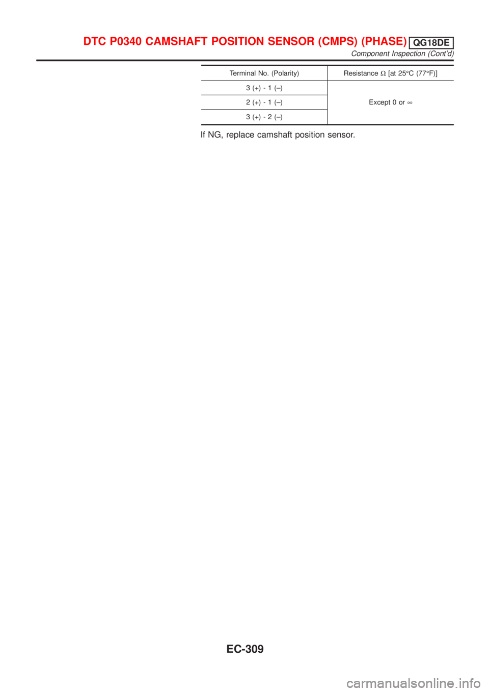 NISSAN ALMERA TINO 2001  Service Repair Manual Terminal No. (Polarity) ResistanceW[at 25ÉC (77ÉF)]
3 (+) - 1 (±)
Except 0 or¥ 2 (+) - 1 (±)
3 (+) - 2 (±)
If NG, replace camshaft position sensor.
DTC P0340 CAMSHAFT POSITION SENSOR (CMPS) (PHA