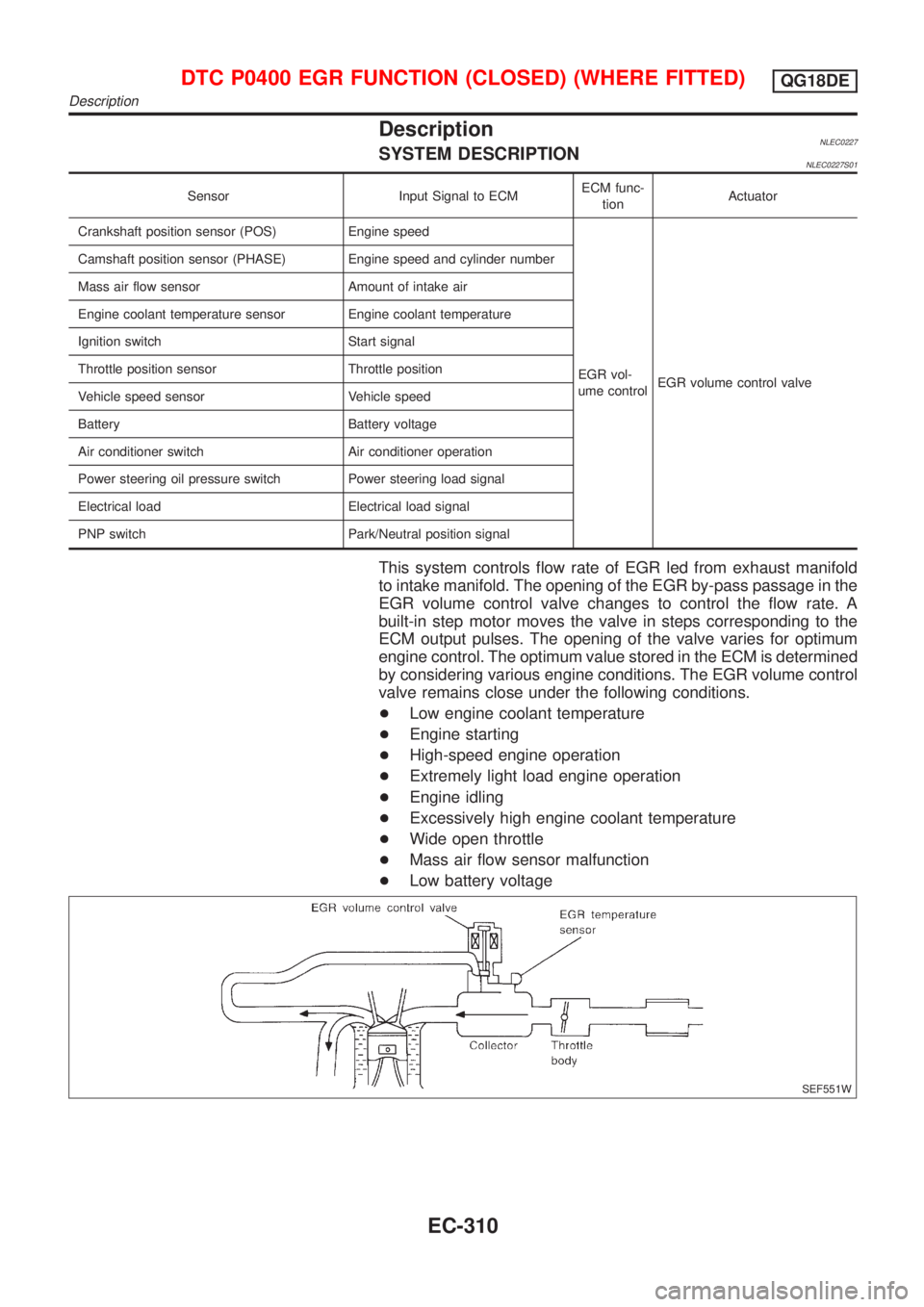 NISSAN ALMERA TINO 2001 Service Repair Manual DescriptionNLEC0227SYSTEM DESCRIPTIONNLEC0227S01
Sensor Input Signal to ECMECM func-
tionActuator
Crankshaft position sensor (POS) Engine speed
EGR vol-
ume controlEGR volume control valve Camshaft po NISSAN ALMERA TINO 2001 Service Repair Manual DescriptionNLEC0227SYSTEM DESCRIPTIONNLEC0227S01
Sensor Input Signal to ECMECM func-
tionActuator
Crankshaft position sensor (POS) Engine speed
EGR vol-
ume controlEGR volume control valve Camshaft po