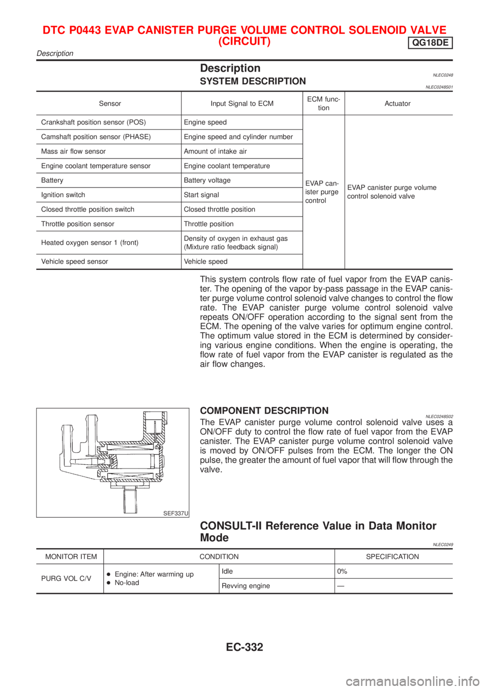 NISSAN ALMERA TINO 2001 Service Repair Manual DescriptionNLEC0248SYSTEM DESCRIPTIONNLEC0248S01
Sensor Input Signal to ECMECM func-
tionActuator
Crankshaft position sensor (POS) Engine speed
EVAP can-
ister purge
controlEVAP canister purge volume
NISSAN ALMERA TINO 2001 Service Repair Manual DescriptionNLEC0248SYSTEM DESCRIPTIONNLEC0248S01
Sensor Input Signal to ECMECM func-
tionActuator
Crankshaft position sensor (POS) Engine speed
EVAP can-
ister purge
controlEVAP canister purge volume