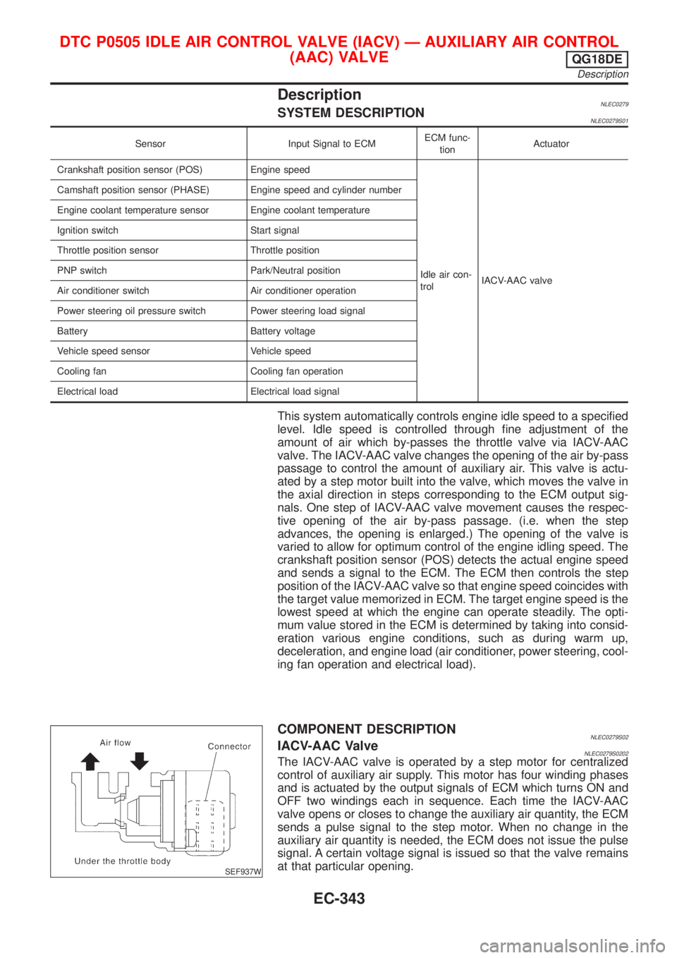 NISSAN ALMERA TINO 2001  Service Repair Manual DescriptionNLEC0279SYSTEM DESCRIPTIONNLEC0279S01
Sensor Input Signal to ECMECM func-
tionActuator
Crankshaft position sensor (POS) Engine speed
Idle air con-
trolIACV-AAC valve Camshaft position senso