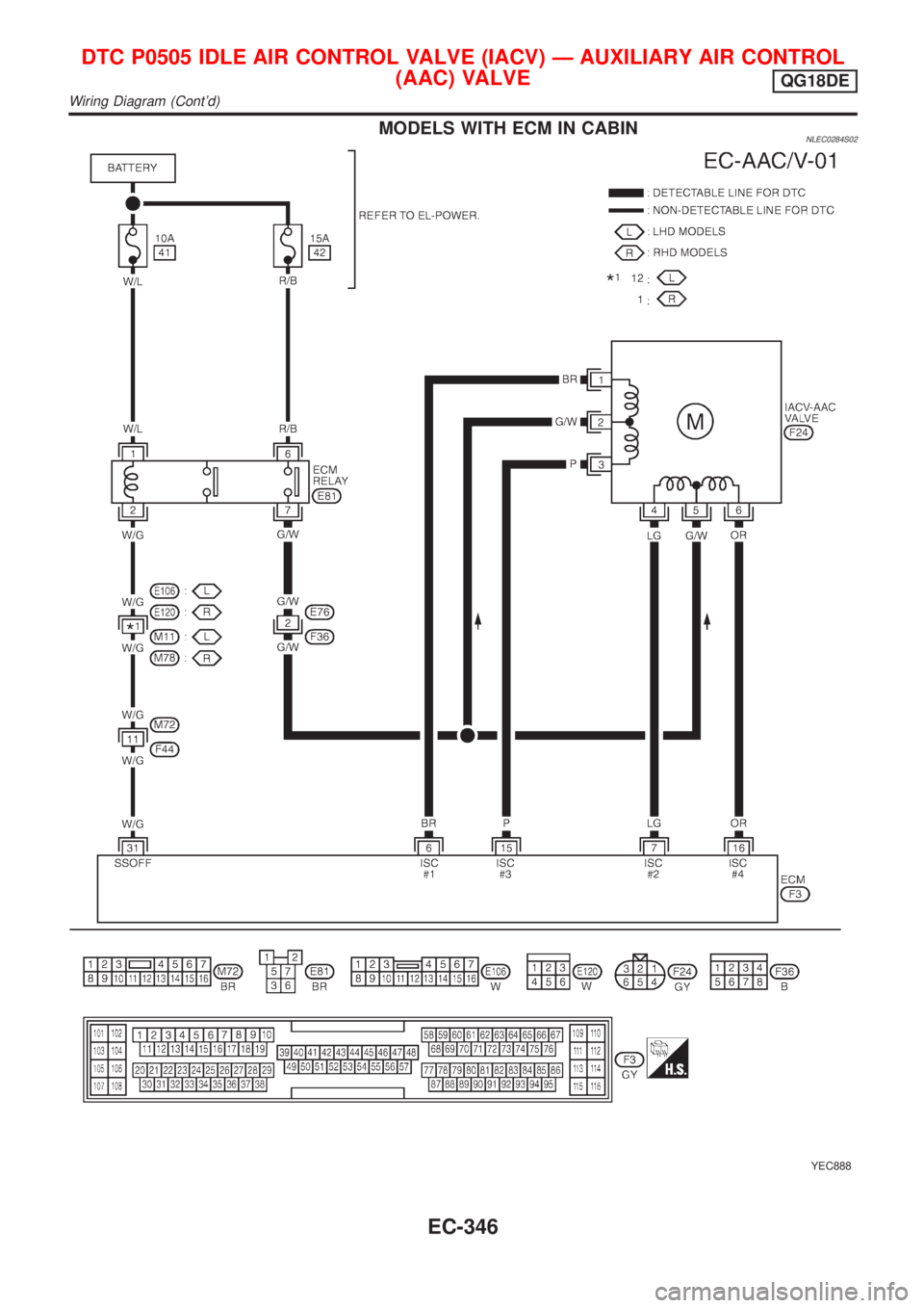 NISSAN ALMERA TINO 2001 Service Repair Manual MODELS WITH ECM IN CABINNLEC0284S02
YEC888
DTC P0505 IDLE AIR CONTROL VALVE (IACV) Ð AUXILIARY AIR CONTROL
(AAC) VALVE
QG18DE
Wiring Diagram (Contd)
EC-346 NISSAN ALMERA TINO 2001 Service Repair Manual MODELS WITH ECM IN CABINNLEC0284S02
YEC888
DTC P0505 IDLE AIR CONTROL VALVE (IACV) Ð AUXILIARY AIR CONTROL
(AAC) VALVE
QG18DE
Wiring Diagram (Contd)
EC-346