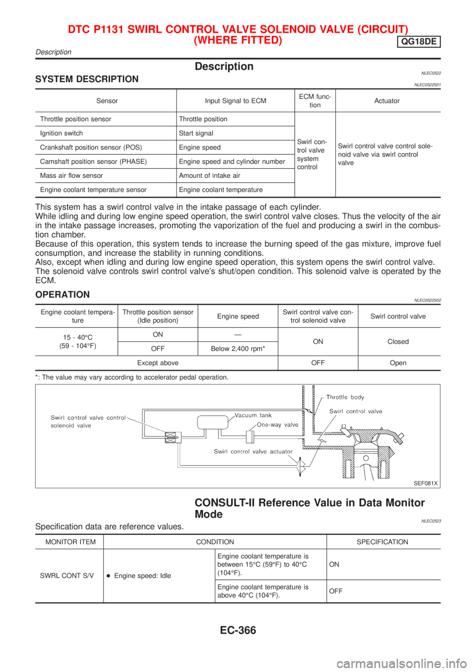 NISSAN ALMERA TINO 2001 Service Repair Manual DescriptionNLEC0522SYSTEM DESCRIPTIONNLEC0522S01
Sensor Input Signal to ECMECM func-
tionActuator
Throttle position sensor Throttle position
Swirl con-
trol valve
system
controlSwirl control valve con NISSAN ALMERA TINO 2001 Service Repair Manual DescriptionNLEC0522SYSTEM DESCRIPTIONNLEC0522S01
Sensor Input Signal to ECMECM func-
tionActuator
Throttle position sensor Throttle position
Swirl con-
trol valve
system
controlSwirl control valve con
