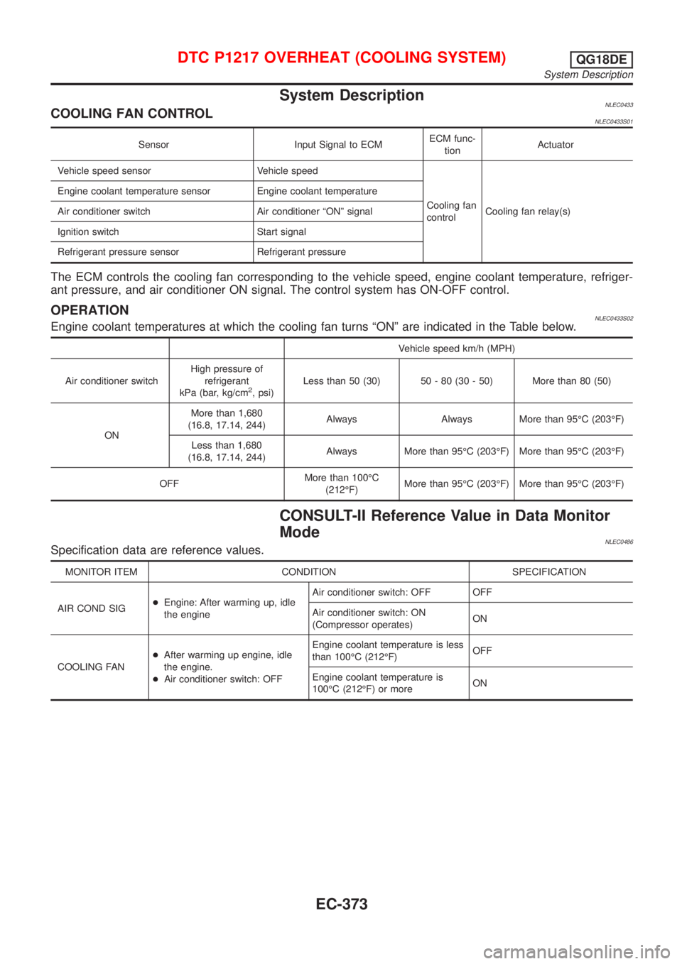 NISSAN ALMERA TINO 2001 Service Repair Manual System DescriptionNLEC0433COOLING FAN CONTROLNLEC0433S01
Sensor Input Signal to ECMECM func-
tionActuator
Vehicle speed sensor Vehicle speed
Cooling fan
controlCooling fan relay(s) Engine coolant temp NISSAN ALMERA TINO 2001 Service Repair Manual System DescriptionNLEC0433COOLING FAN CONTROLNLEC0433S01
Sensor Input Signal to ECMECM func-
tionActuator
Vehicle speed sensor Vehicle speed
Cooling fan
controlCooling fan relay(s) Engine coolant temp