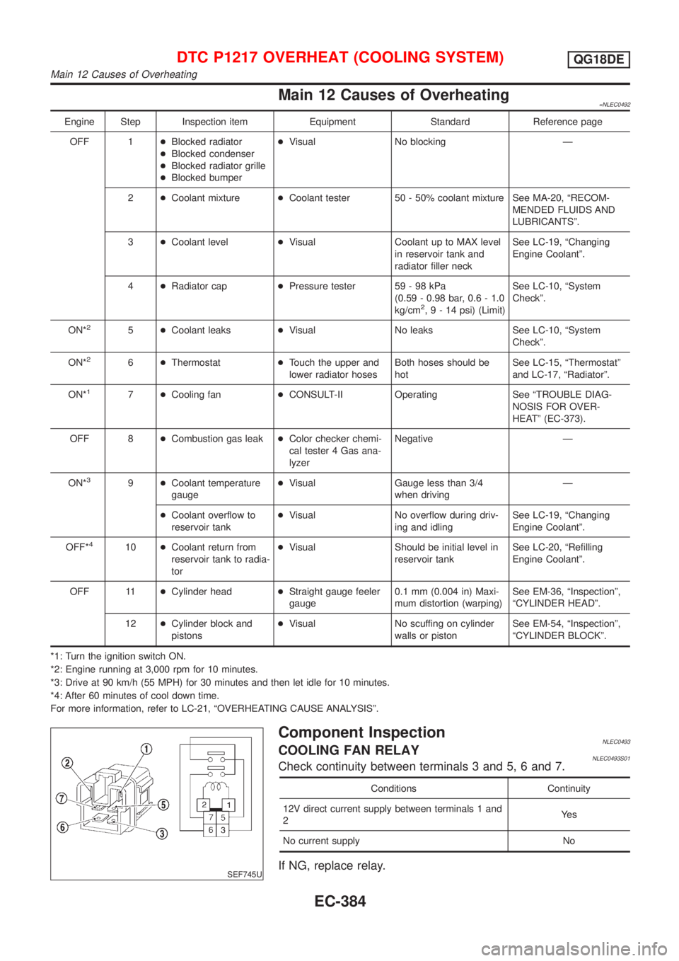 NISSAN ALMERA TINO 2001 Service Repair Manual Main 12 Causes of Overheating=NLEC0492
Engine Step Inspection item Equipment Standard Reference page
OFF 1+Blocked radiator
+Blocked condenser
+Blocked radiator grille
+Blocked bumper+Visual No blocki NISSAN ALMERA TINO 2001 Service Repair Manual Main 12 Causes of Overheating=NLEC0492
Engine Step Inspection item Equipment Standard Reference page
OFF 1+Blocked radiator
+Blocked condenser
+Blocked radiator grille
+Blocked bumper+Visual No blocki