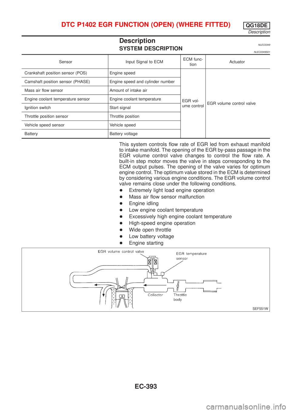 NISSAN ALMERA TINO 2001 Service Repair Manual DescriptionNLEC0349SYSTEM DESCRIPTIONNLEC0349S01
Sensor Input Signal to ECMECM func-
tionActuator
Crankshaft position sensor (POS) Engine speed
EGR vol-
ume controlEGR volume control valve Camshaft po NISSAN ALMERA TINO 2001 Service Repair Manual DescriptionNLEC0349SYSTEM DESCRIPTIONNLEC0349S01
Sensor Input Signal to ECMECM func-
tionActuator
Crankshaft position sensor (POS) Engine speed
EGR vol-
ume controlEGR volume control valve Camshaft po