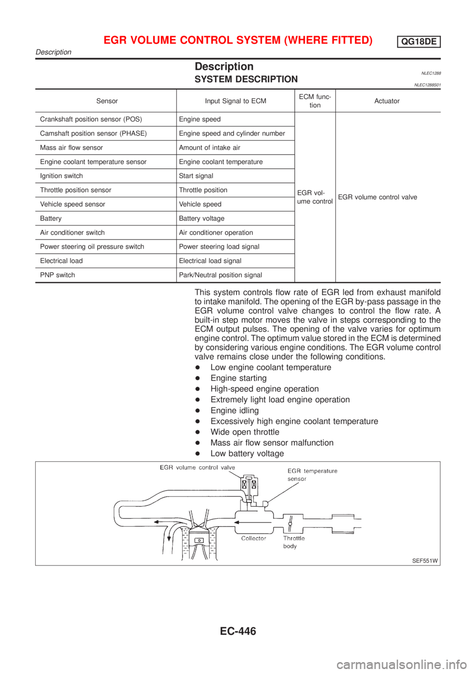 NISSAN ALMERA TINO 2001 Service Repair Manual DescriptionNLEC1288SYSTEM DESCRIPTIONNLEC1288S01
Sensor Input Signal to ECMECM func-
tionActuator
Crankshaft position sensor (POS) Engine speed
EGR vol-
ume controlEGR volume control valve Camshaft po NISSAN ALMERA TINO 2001 Service Repair Manual DescriptionNLEC1288SYSTEM DESCRIPTIONNLEC1288S01
Sensor Input Signal to ECMECM func-
tionActuator
Crankshaft position sensor (POS) Engine speed
EGR vol-
ume controlEGR volume control valve Camshaft po