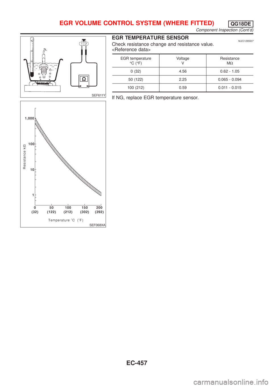 NISSAN ALMERA TINO 2001 Service Repair Manual SEF611Y
SEF068XA
EGR TEMPERATURE SENSORNLEC1295S07Check resistance change and resistance value.
<Reference data>
EGR temperature
ÉC (ÉF)Voltage
VResistance
MW
0 (32) 4.56 0.62 - 1.05
50 (122) 2.25 0 NISSAN ALMERA TINO 2001 Service Repair Manual SEF611Y
SEF068XA
EGR TEMPERATURE SENSORNLEC1295S07Check resistance change and resistance value.
<Reference data>
EGR temperature
ÉC (ÉF)Voltage
VResistance
MW
0 (32) 4.56 0.62 - 1.05
50 (122) 2.25 0
