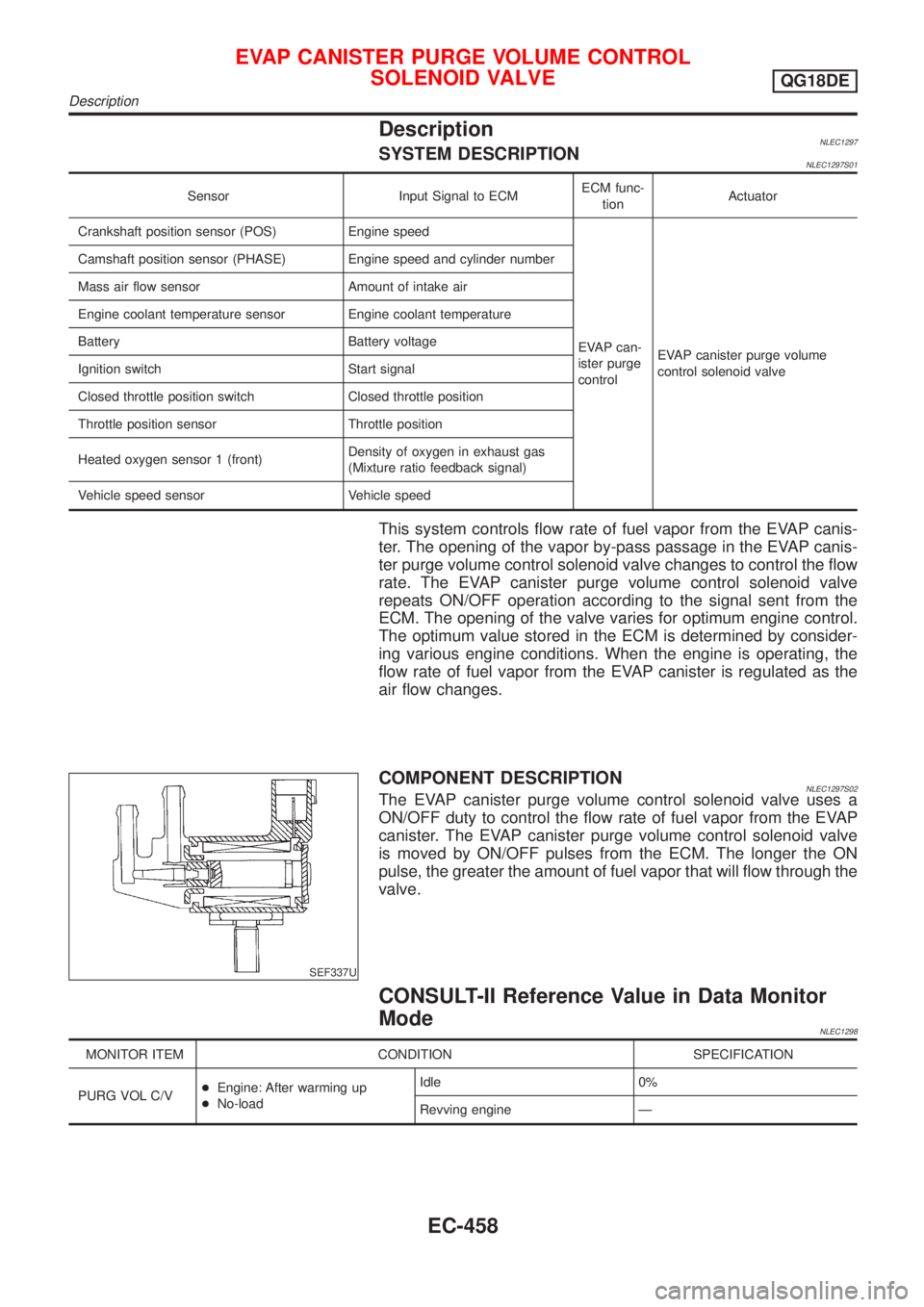 NISSAN ALMERA TINO 2001 Service Repair Manual DescriptionNLEC1297SYSTEM DESCRIPTIONNLEC1297S01
Sensor Input Signal to ECMECM func-
tionActuator
Crankshaft position sensor (POS) Engine speed
EVAP can-
ister purge
controlEVAP canister purge volume
NISSAN ALMERA TINO 2001 Service Repair Manual DescriptionNLEC1297SYSTEM DESCRIPTIONNLEC1297S01
Sensor Input Signal to ECMECM func-
tionActuator
Crankshaft position sensor (POS) Engine speed
EVAP can-
ister purge
controlEVAP canister purge volume