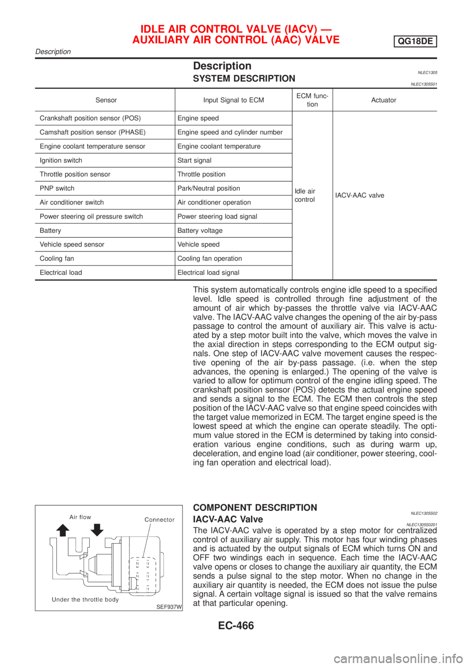 NISSAN ALMERA TINO 2001  Service Repair Manual DescriptionNLEC1305SYSTEM DESCRIPTIONNLEC1305S01
Sensor Input Signal to ECMECM func-
tionActuator
Crankshaft position sensor (POS) Engine speed
Idle air
controlIACV-AAC valve Camshaft position sensor 