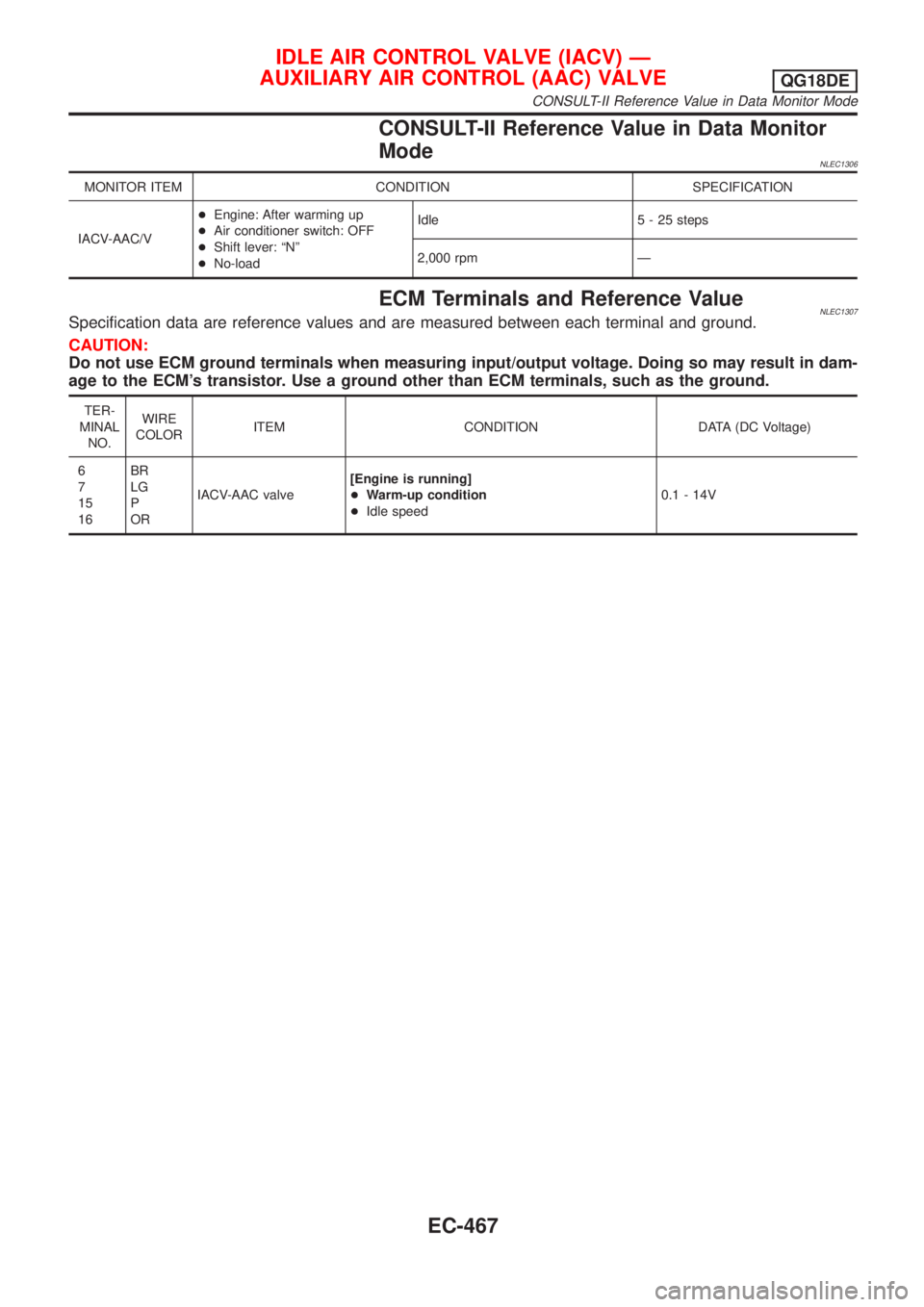 NISSAN ALMERA TINO 2001 Service Repair Manual CONSULT-II Reference Value in Data Monitor
Mode
NLEC1306
MONITOR ITEM CONDITION SPECIFICATION
IACV-AAC/V+Engine: After warming up
+Air conditioner switch: OFF
+Shift lever: ªNº
+No-loadIdle 5 - 25 s NISSAN ALMERA TINO 2001 Service Repair Manual CONSULT-II Reference Value in Data Monitor
Mode
NLEC1306
MONITOR ITEM CONDITION SPECIFICATION
IACV-AAC/V+Engine: After warming up
+Air conditioner switch: OFF
+Shift lever: ªNº
+No-loadIdle 5 - 25 s