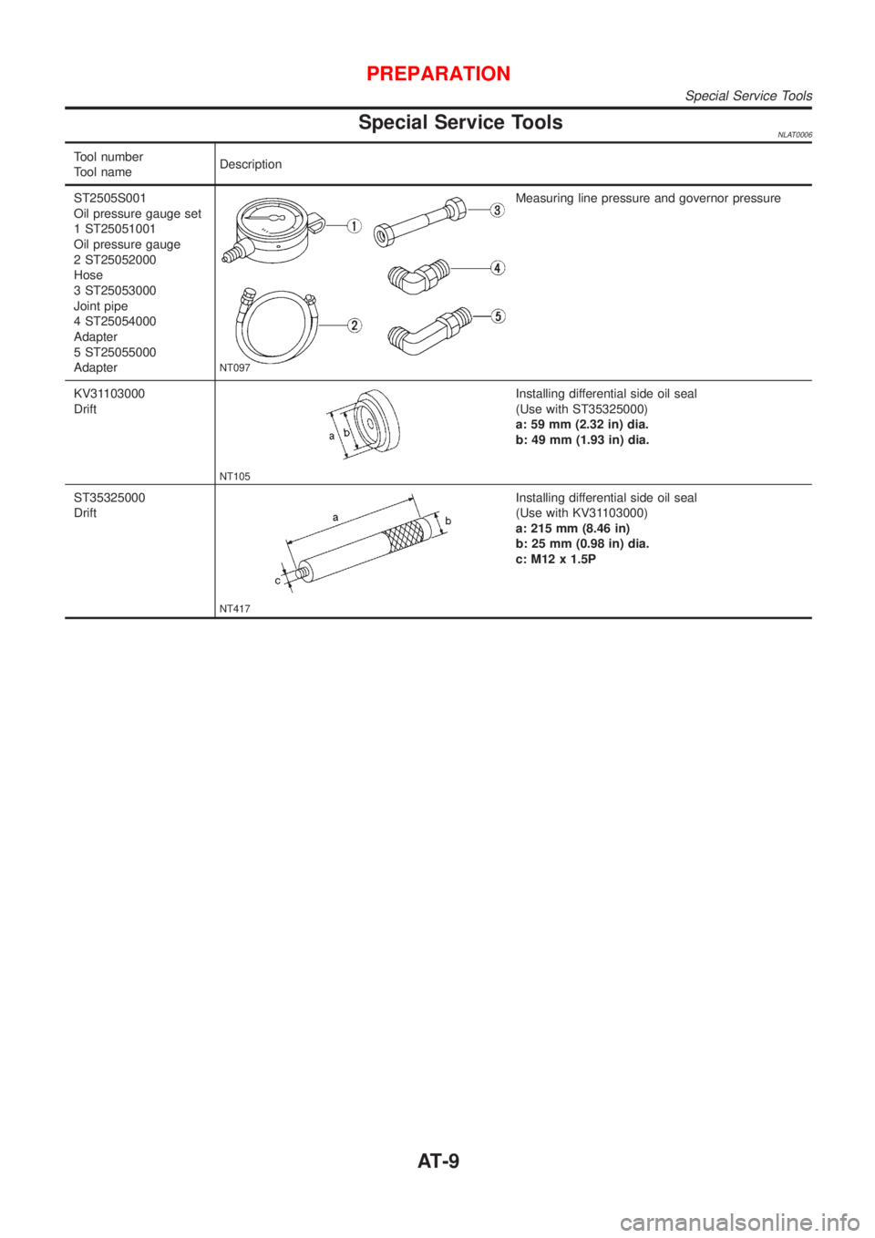 NISSAN ALMERA TINO 2001 Service Repair Manual Special Service ToolsNLAT0006
Tool number
Tool nameDescription
ST2505S001
Oil pressure gauge set
1 ST25051001
Oil pressure gauge
2 ST25052000
Hose
3 ST25053000
Joint pipe
4 ST25054000
Adapter
5 ST2505 NISSAN ALMERA TINO 2001 Service Repair Manual Special Service ToolsNLAT0006
Tool number
Tool nameDescription
ST2505S001
Oil pressure gauge set
1 ST25051001
Oil pressure gauge
2 ST25052000
Hose
3 ST25053000
Joint pipe
4 ST25054000
Adapter
5 ST2505