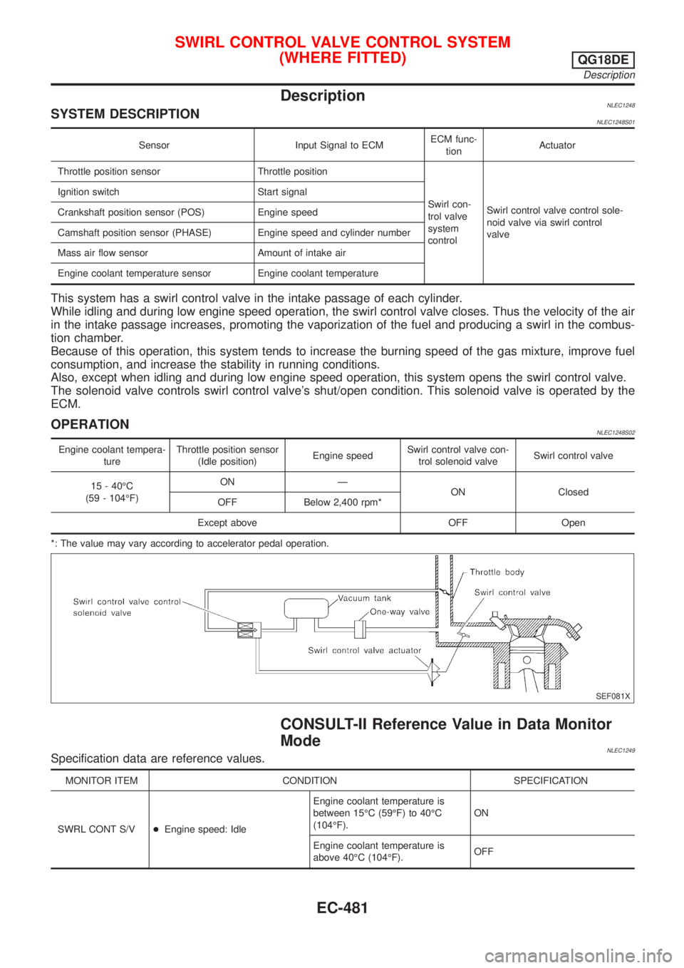 NISSAN ALMERA TINO 2001 Service Repair Manual DescriptionNLEC1248SYSTEM DESCRIPTIONNLEC1248S01
Sensor Input Signal to ECMECM func-
tionActuator
Throttle position sensor Throttle position
Swirl con-
trol valve
system
controlSwirl control valve con NISSAN ALMERA TINO 2001 Service Repair Manual DescriptionNLEC1248SYSTEM DESCRIPTIONNLEC1248S01
Sensor Input Signal to ECMECM func-
tionActuator
Throttle position sensor Throttle position
Swirl con-
trol valve
system
controlSwirl control valve con