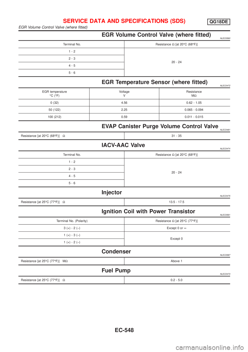 NISSAN ALMERA TINO 2001  Service Repair Manual EGR Volume Control Valve (where fitted)NLEC0560
Terminal No. ResistanceW[at 20ÉC (68ÉF)]
1-2
20-24 2-3
4-5
5-6
EGR Temperature Sensor (where fitted)NLEC0472
EGR temperature
ÉC (ÉF)Voltage
VResista