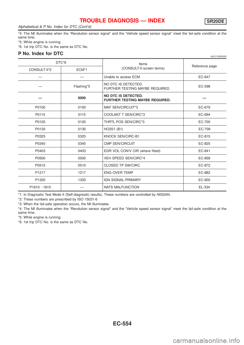 NISSAN ALMERA TINO 2001  Service Repair Manual *4: The MI illuminates when the ªRevolution sensor signalº and the ªVehicle speed sensor signalº meet the fail-safe condition at the
same time.
*5: While engine is running.
*6: 1st trip DTC No. is