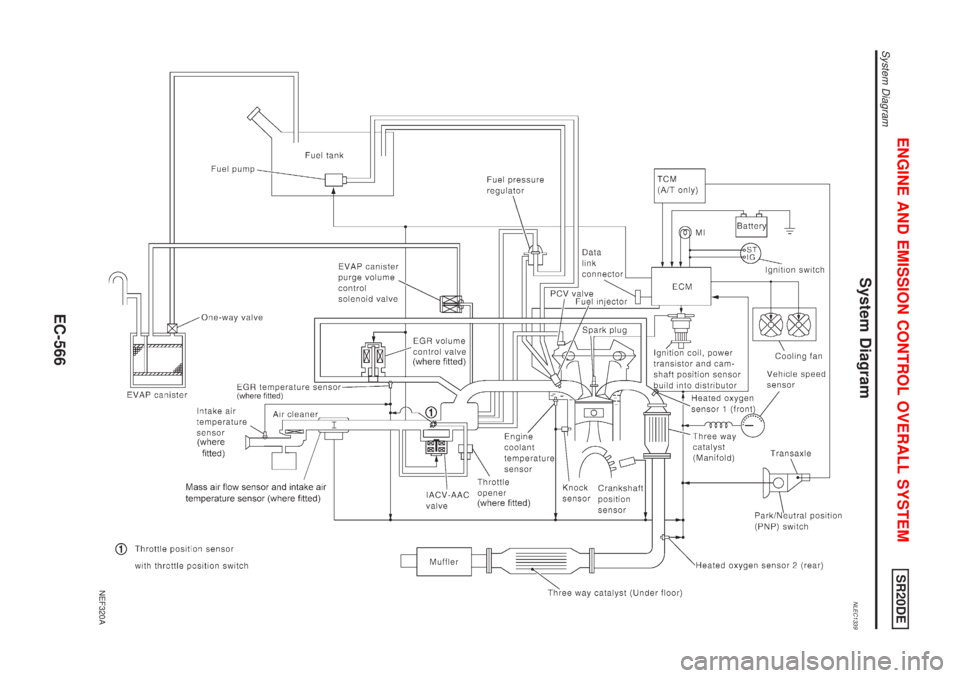 NISSAN ALMERA TINO 2001  Service Repair Manual System DiagramNLEC1339
NEF320A
ENGINE AND EMISSION CONTROL OVERALL SYSTEMSR20DE
System Diagram
EC-566 