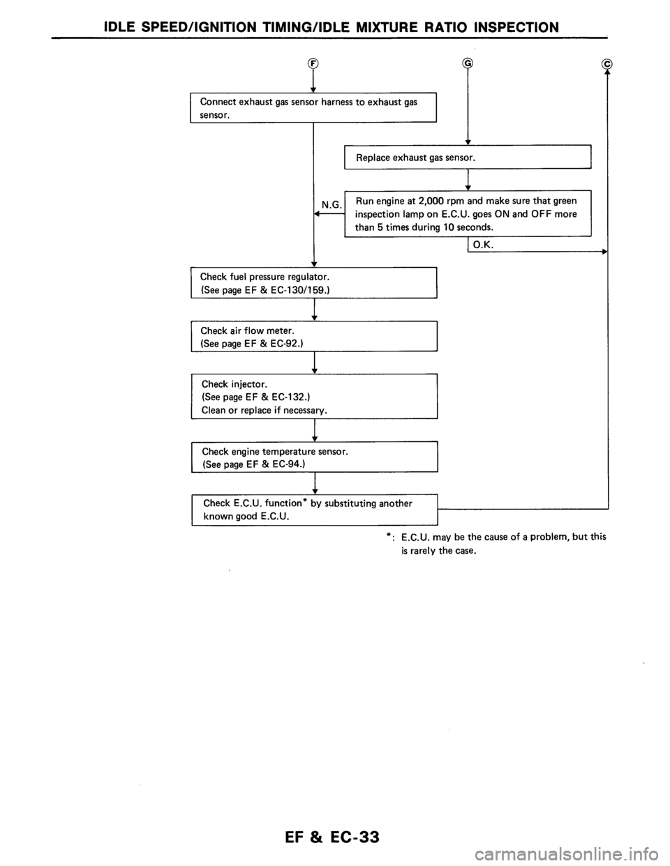 NISSAN AXXESS 1990  Service Repair Manual 