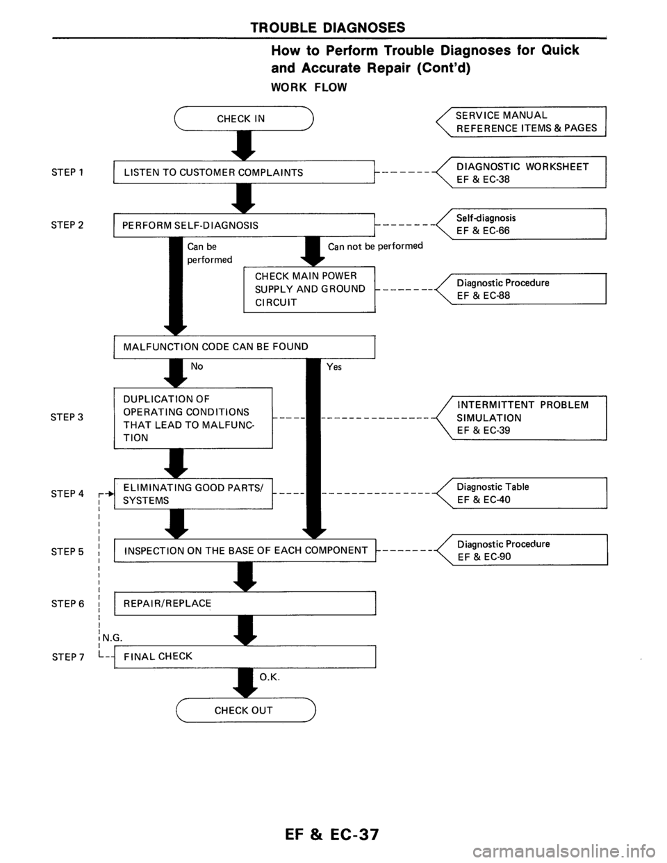 NISSAN AXXESS 1990  Service Repair Manual 
