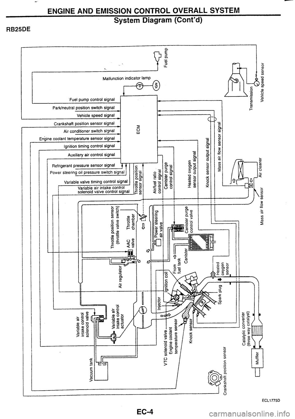 NISSAN GT-R 1998  Service Manual 
ENGINE AND EMISSION  CONTROL OVERALL  SYSTEM 
System 
Diagram (Contd) 
a 
E a - al 1 U. 
Malfunction indicator  lamp 
Fuel pump  control signal 
+ 
ParWneutral  position switch signal 2 - 1 F 
Vehic