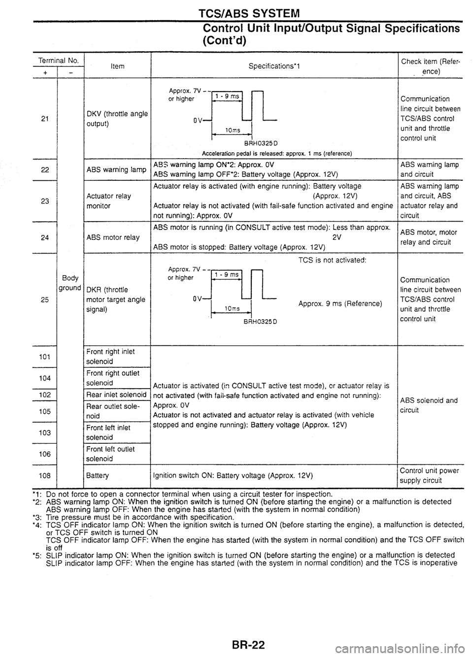 NISSAN GT-R 1998  Service Manual 
TCS/ABS SYSTEM 
Control Unit InputlOutput Signal Specifications 
(Contd) 
Terminal No. 
Specificationsl 
- - -- 
Check item (Refer- 
ence) 
- - - 
Body 
ground 
- 
Approx. 7V - - or higher Communic