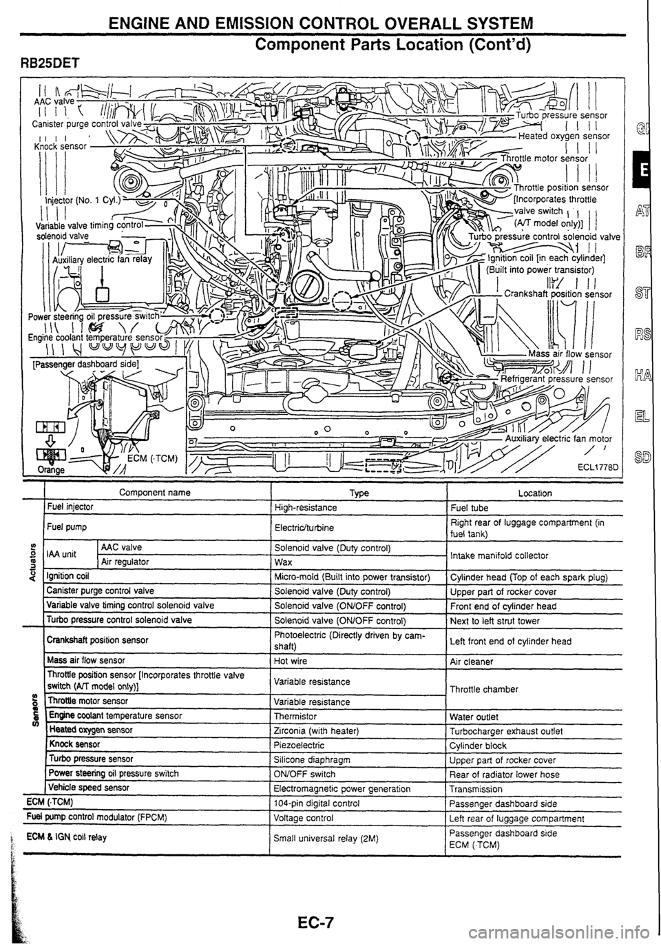 NISSAN GT-R 1998  Service Manual 
ENGINE AND EMISSION CONTROL OVERALL SYSTEM 
Component 
Parts Location  (Contd) 
" . . ., . .7 
Comoonent  name I TVLE a r Fuel injector  High-resistance 
Fuel  pump 
Electriclturbine 
5 I unit I AAC